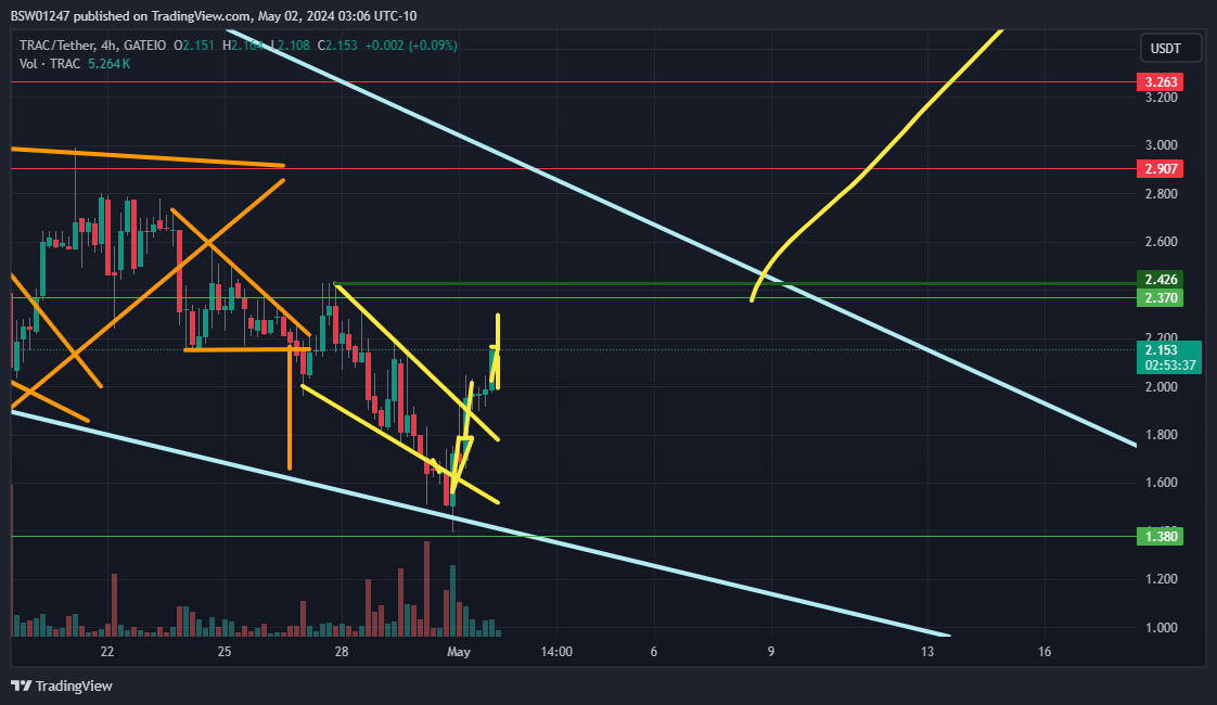 GATEIO:TRACUSDT Chart Image by BSW01247