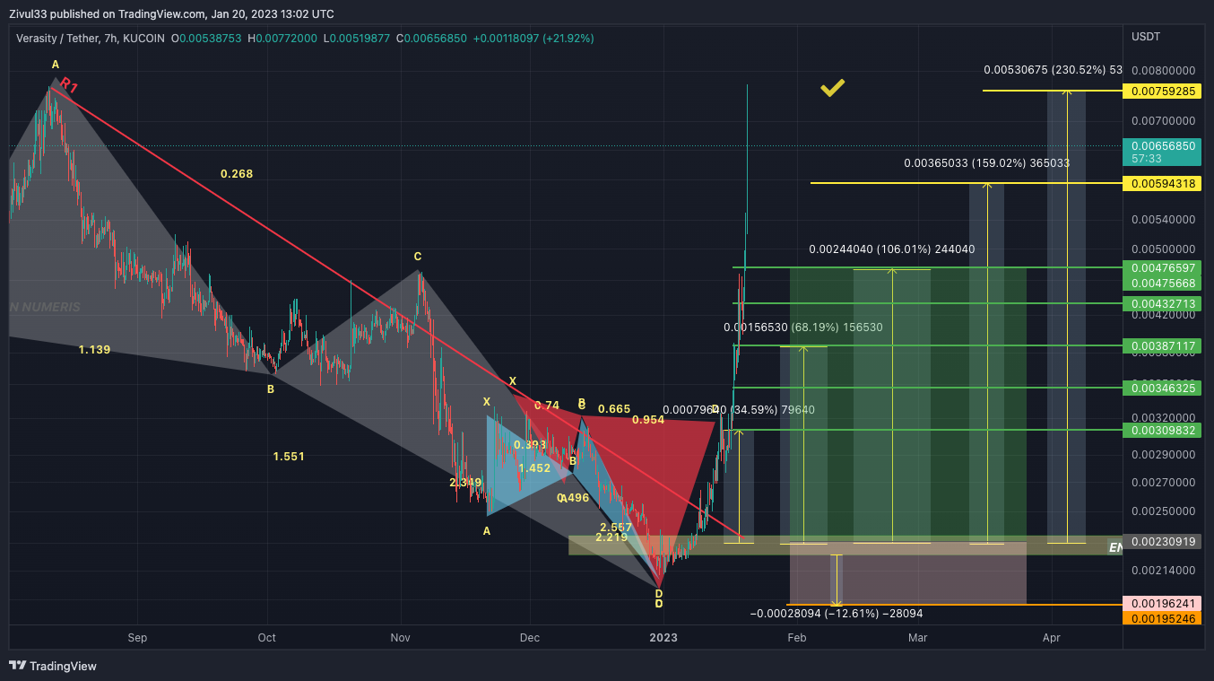 KUCOIN:VRAUSDT Chart Image by Zivul33
