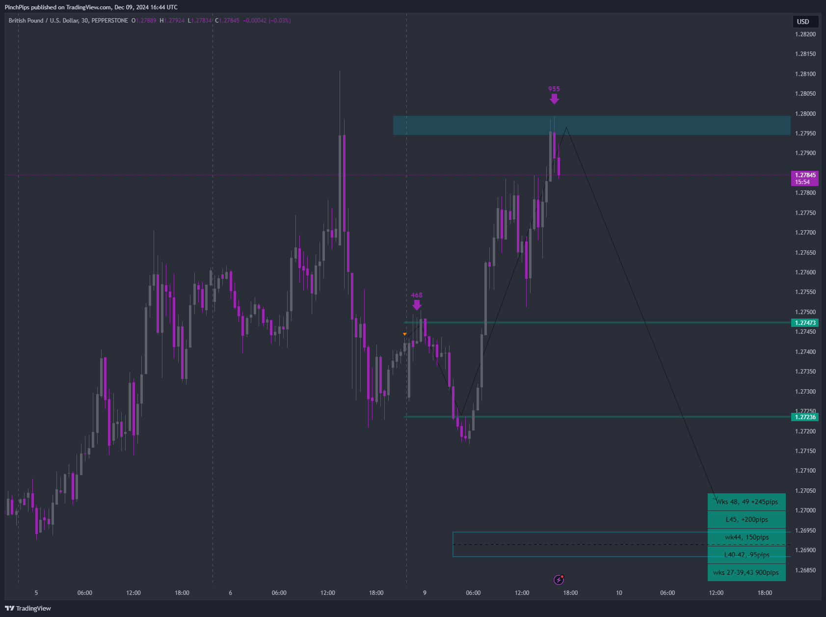 PEPPERSTONE:GBPUSD Chart Image by PinchPips
