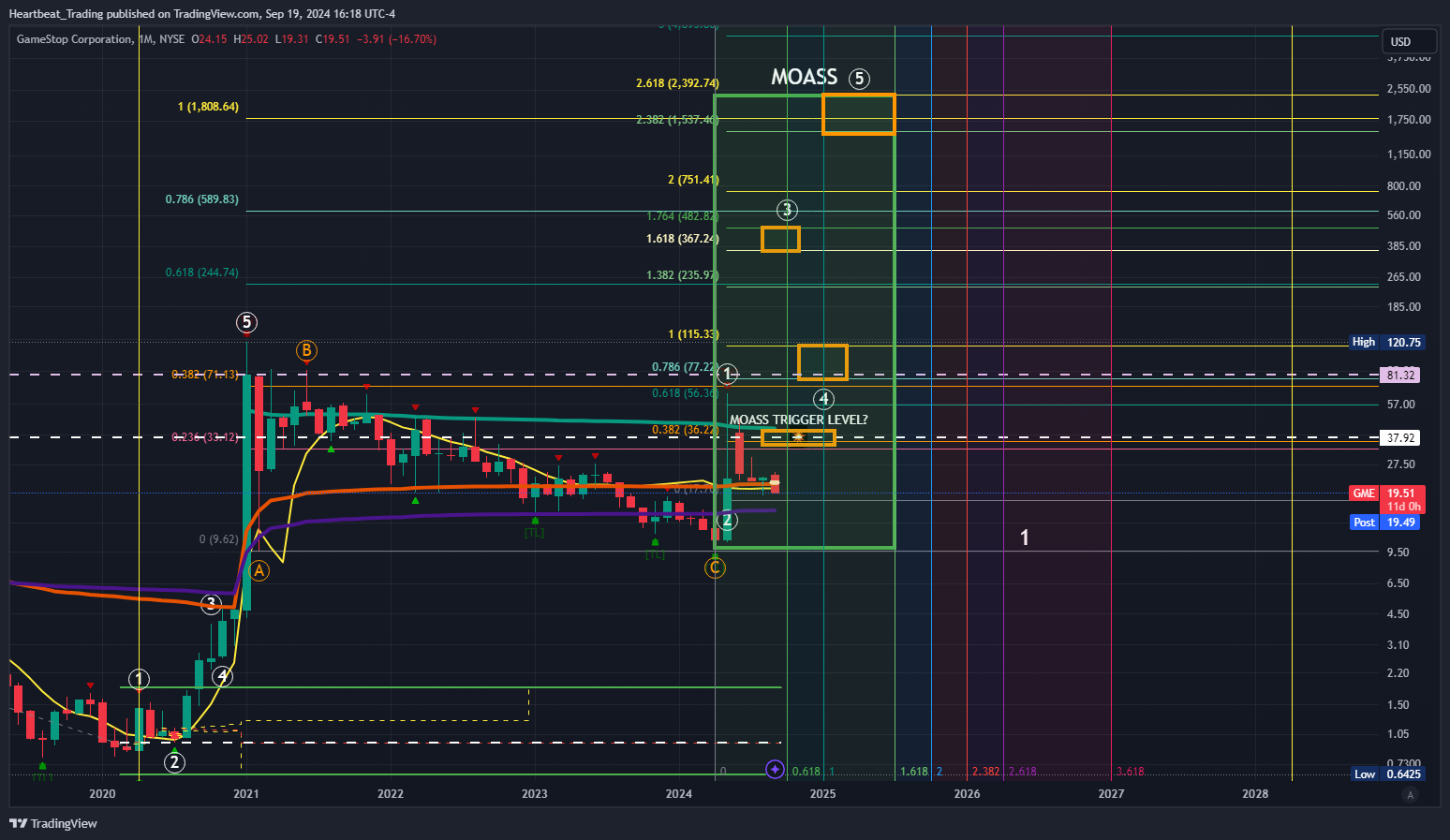 BATS:GME Chart Image by Heartbeat_Trading