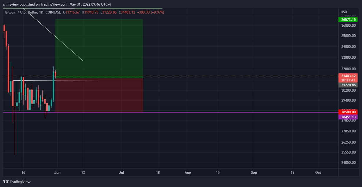 COINBASE:BTCUSD Chart Image by DaNakedAnalyst