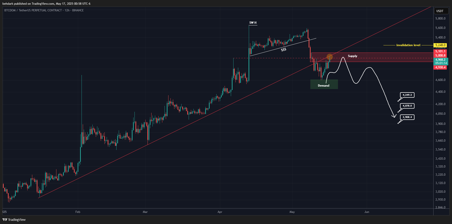 BINANCE:BTCDOMUSDT.P Chart Image by behdark