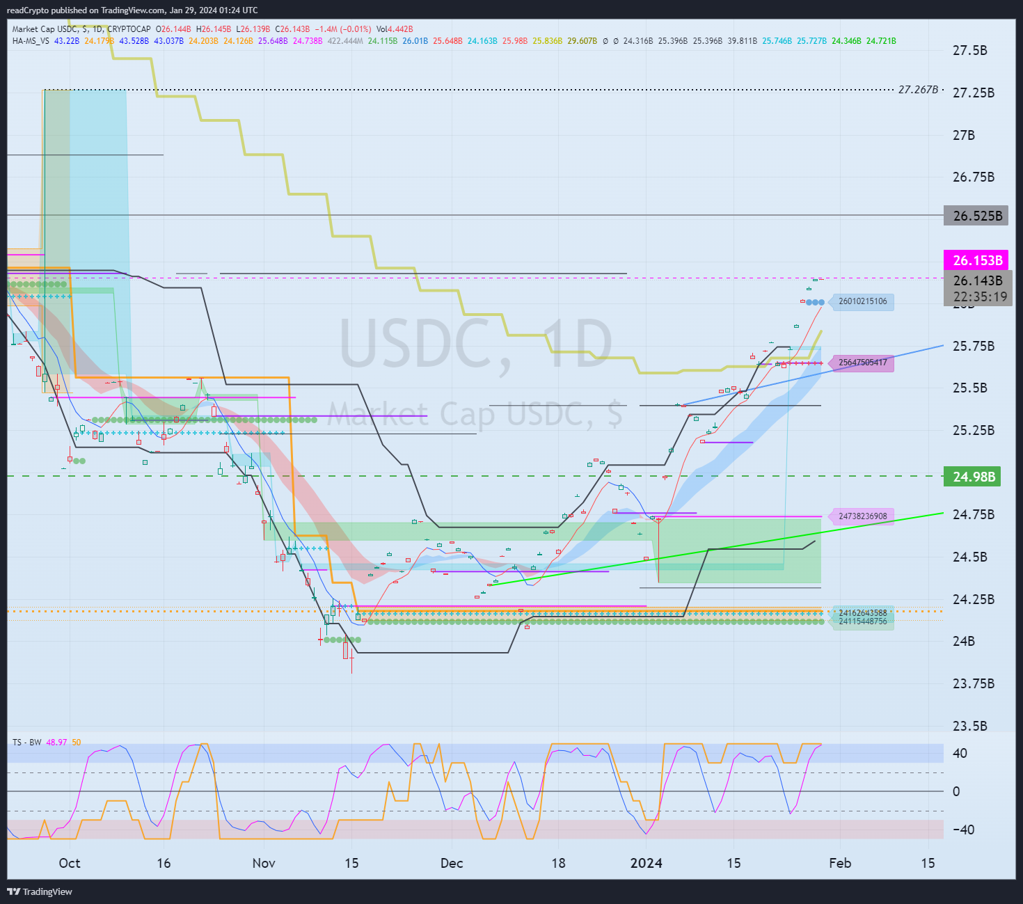 CRYPTOCAP:USDC Chart Image by readCrypto