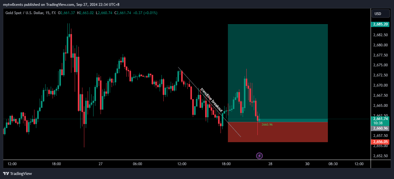FX:XAUUSD Chart Image by mytw0cents