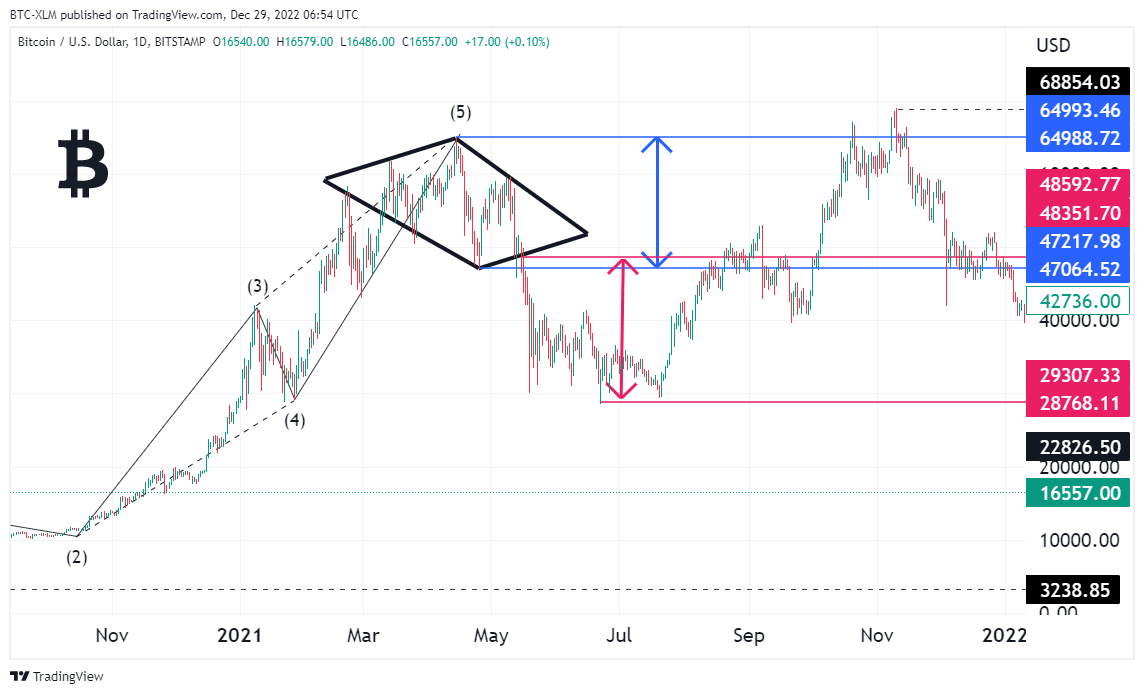 BITSTAMP:BTCUSD Chart Image by BTC-XLM