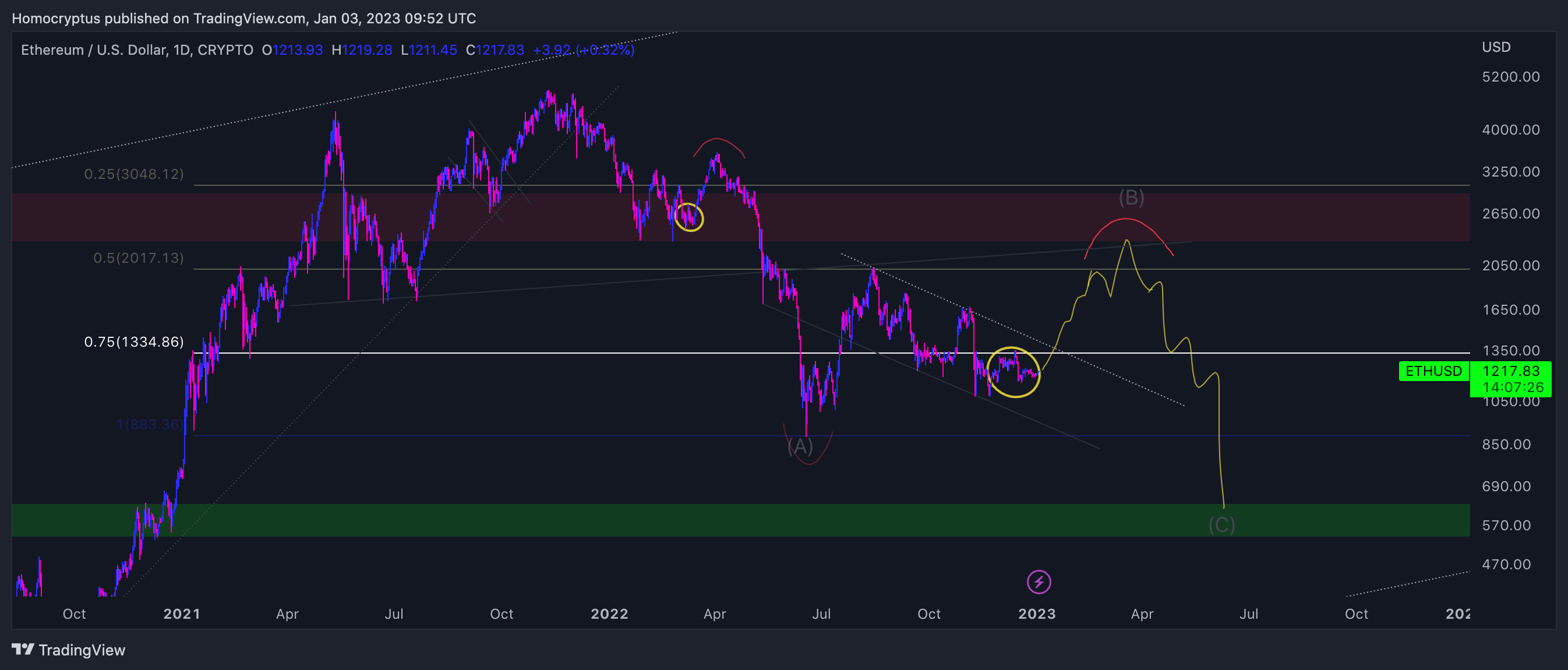 CRYPTO:ETHUSD Chart Image by Homocryptus