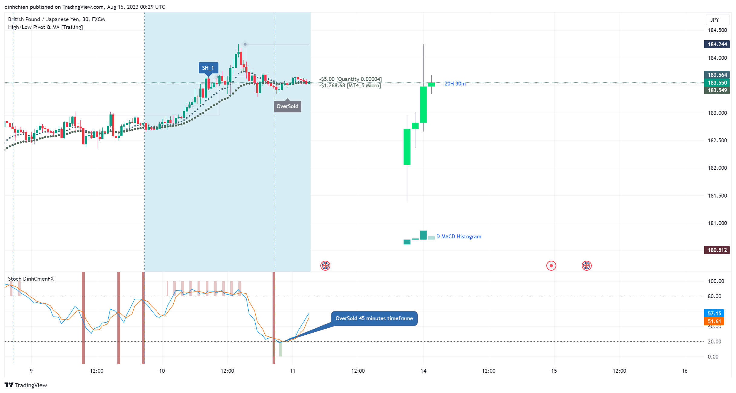 FX:GBPJPY Chart Image by dinhchien