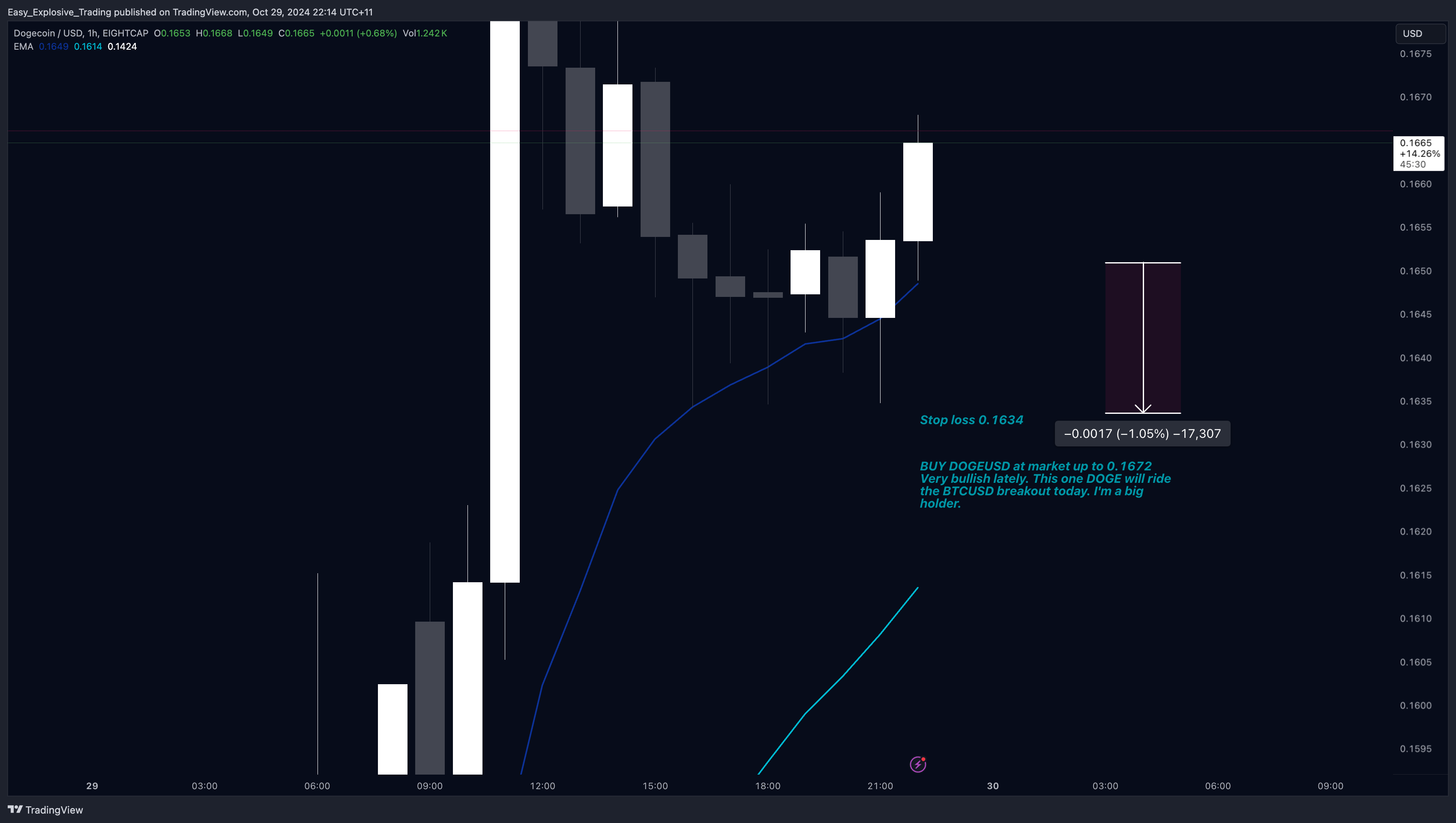 EIGHTCAP:DOGEUSD Chart Image by Easy_Explosive_Trading