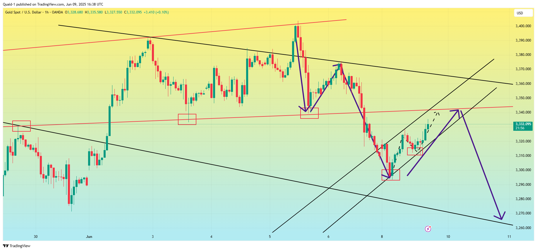 OANDA:XAUUSD Chart Image by Quaid-1