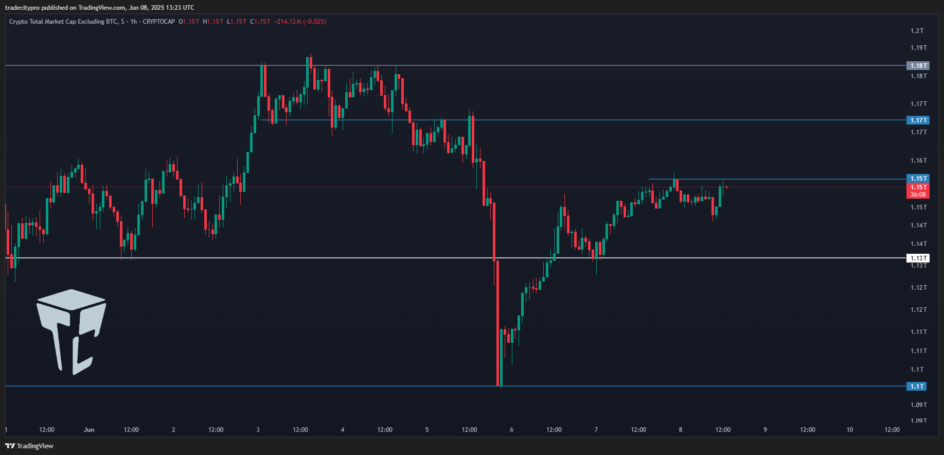 CRYPTOCAP:TOTAL2 Chart Image by tradecitypro
