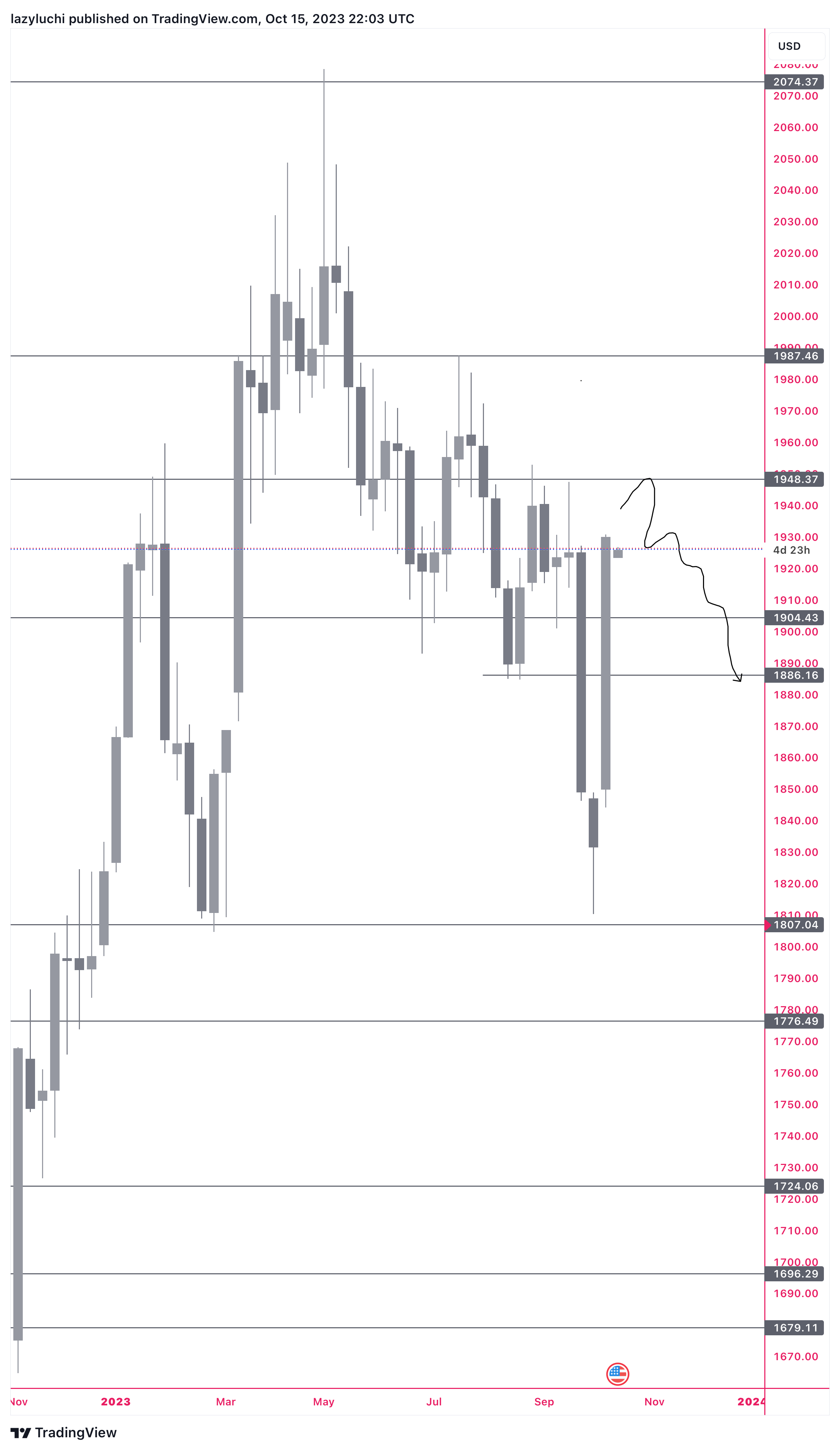 PEPPERSTONE:XAUUSD Chart Image by lazyluchi