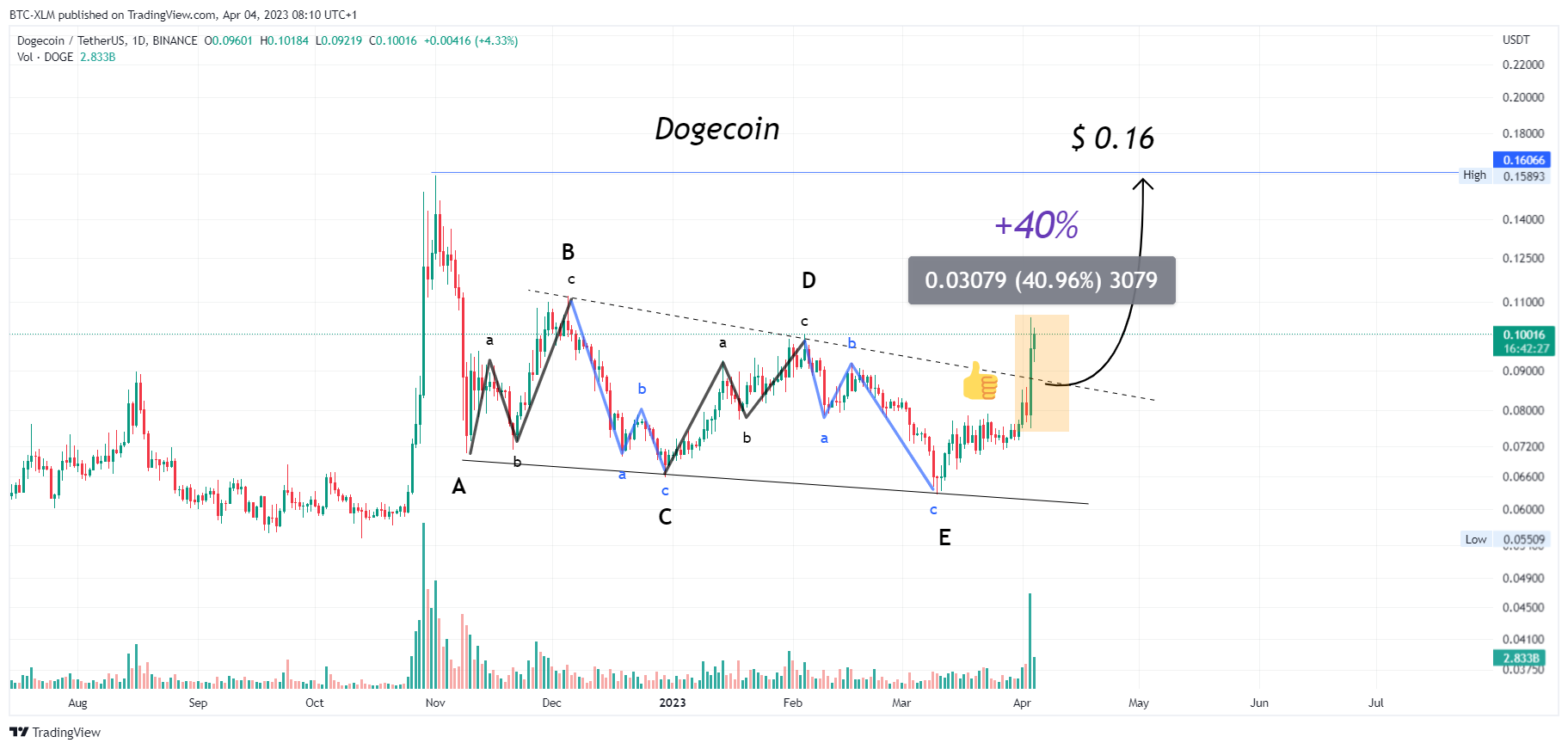 BINANCE:DOGEUSDT Chart Image by BTC-XLM
