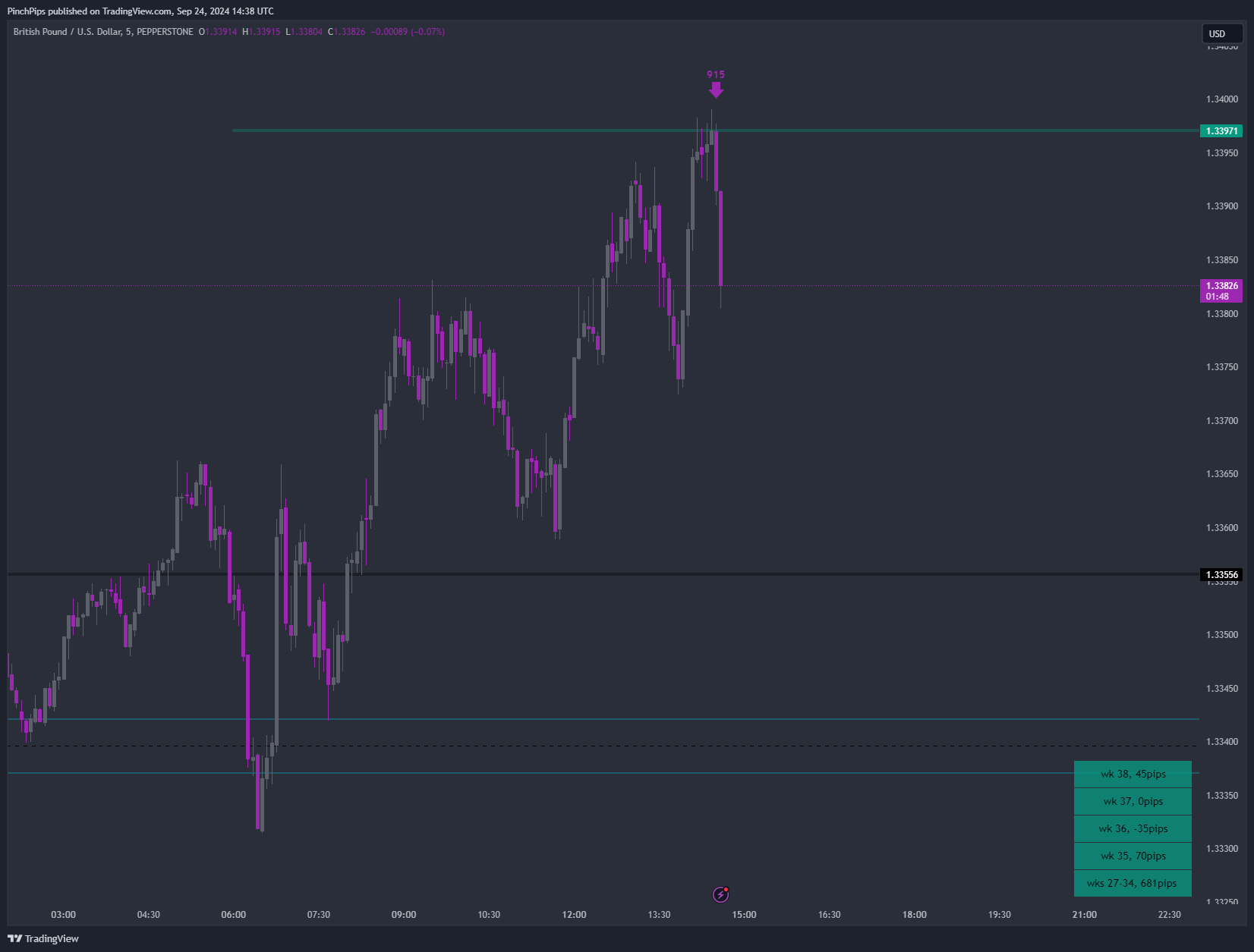 PEPPERSTONE:GBPUSD Chart Image by PinchPips