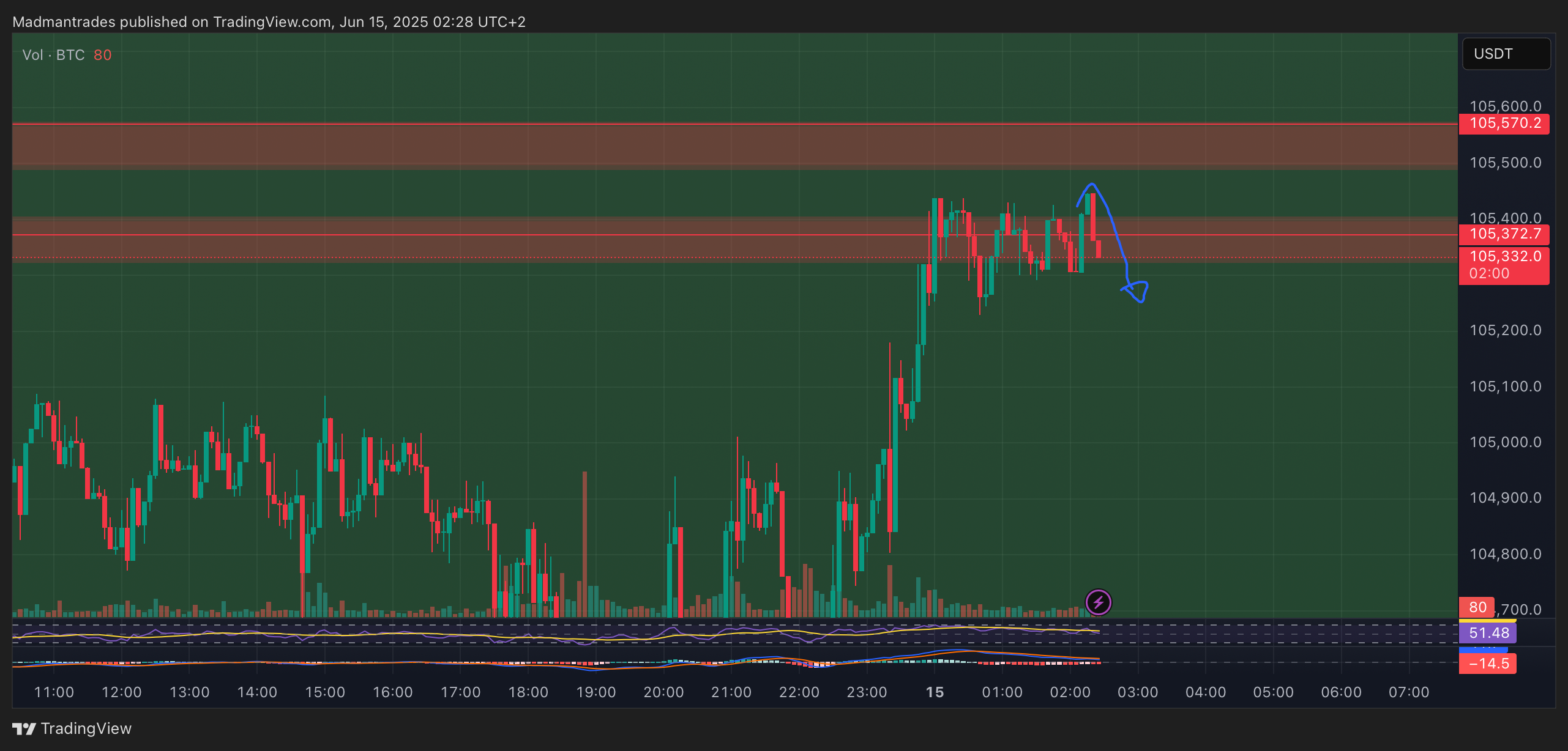 BINANCE:BTCUSDT.P Chart Image by Madmantrades