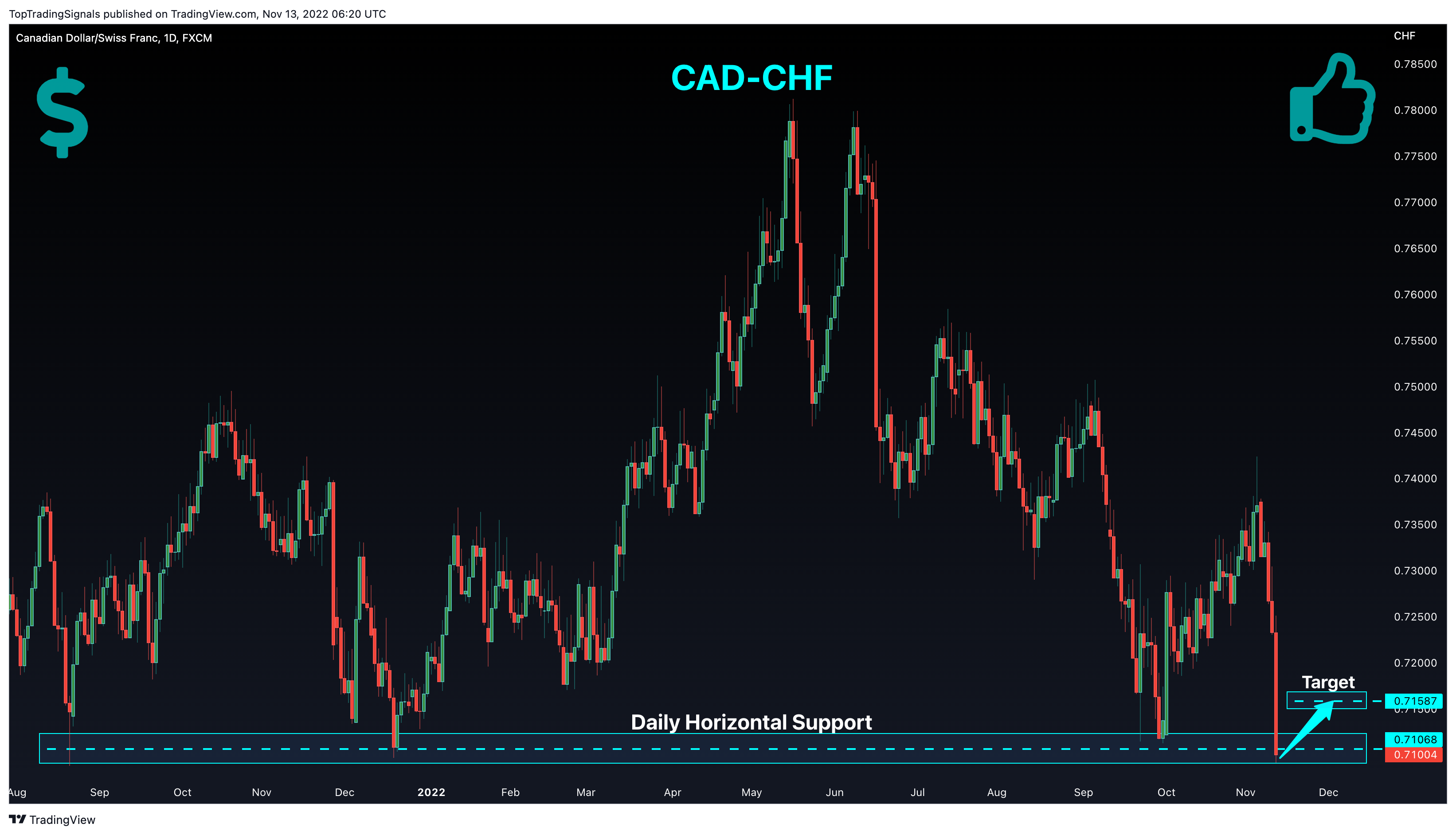 FX:CADCHF Chart Image by TopTradingSignals