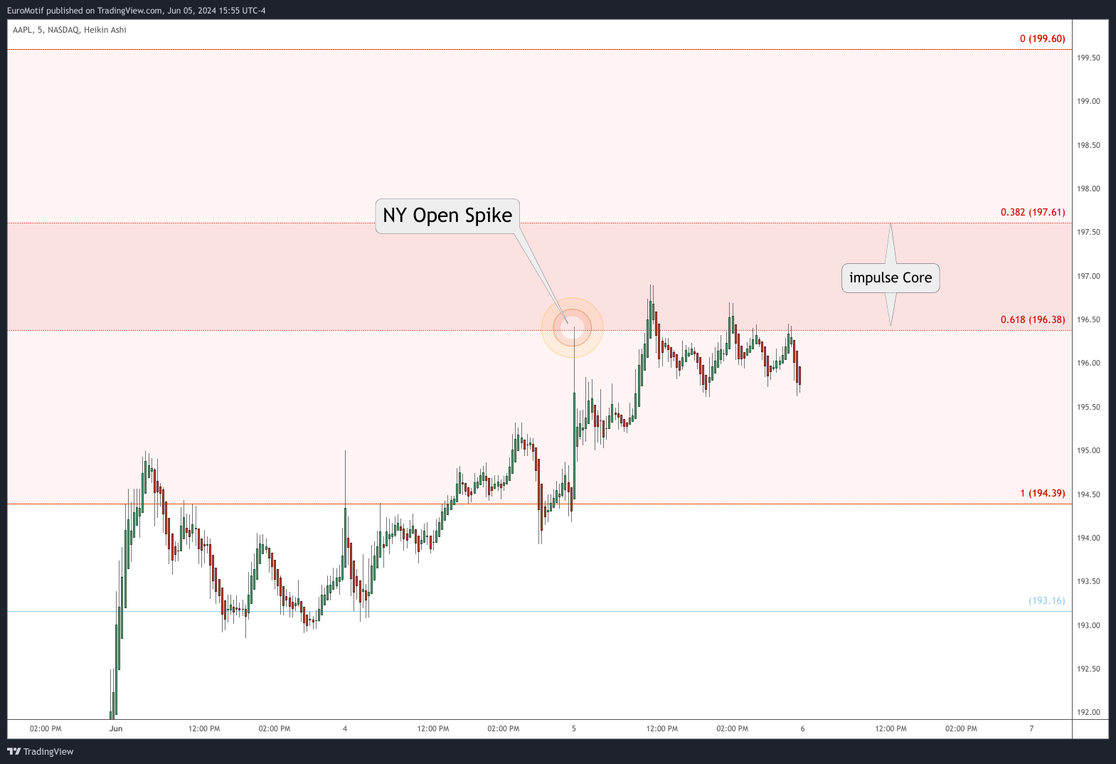 NASDAQ:AAPL Chart Image by EuroMotif