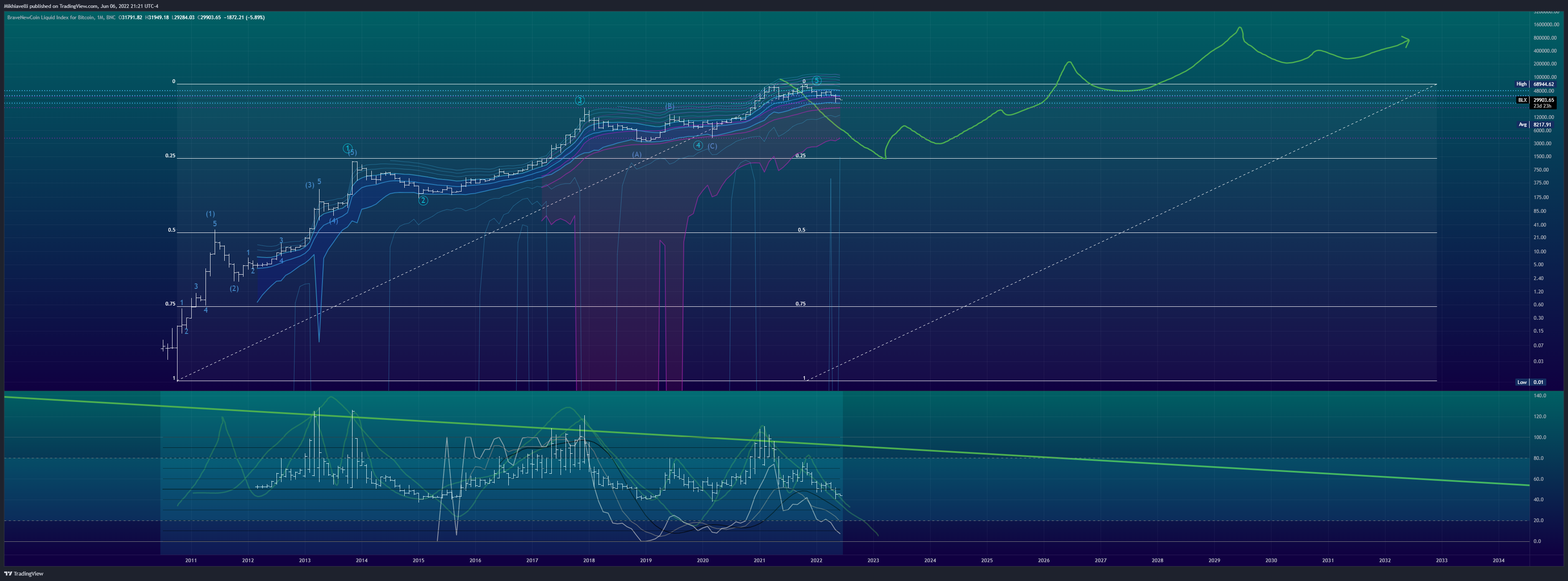 BNC:BLX Chart Image by Mikhiavelli