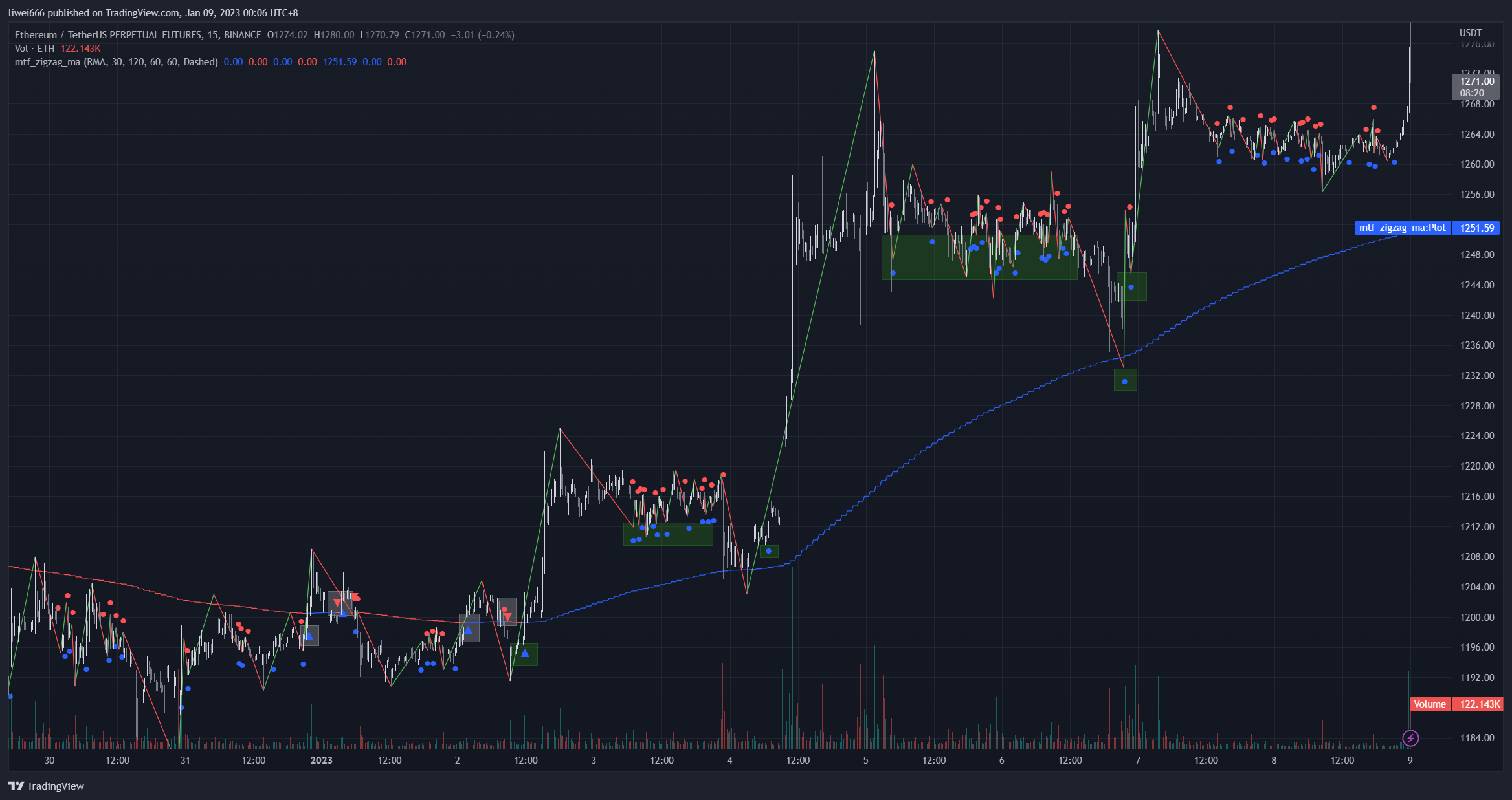 BINANCE:ETHUSDTPERP Chart Image by liwei666