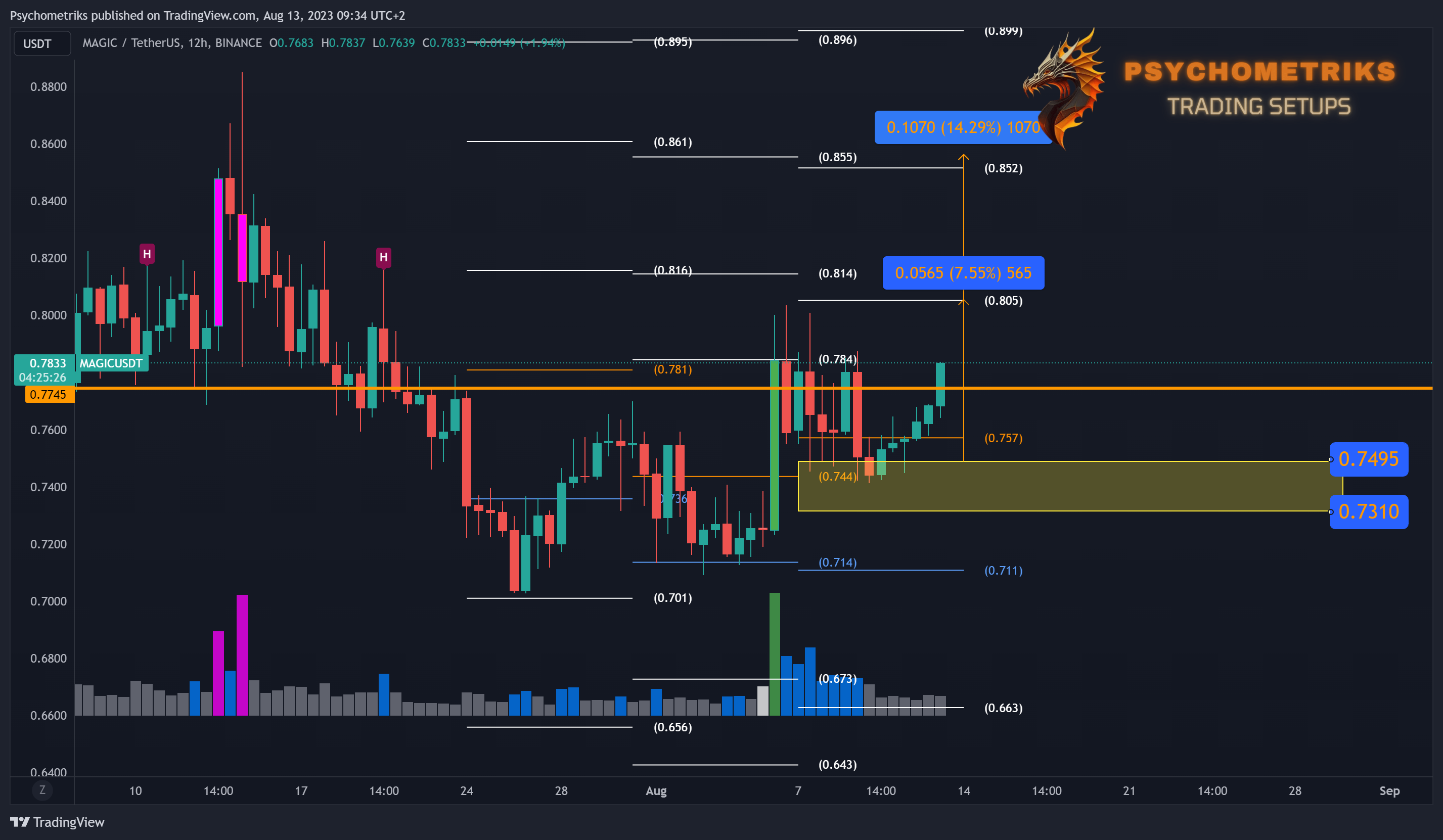 BINANCE:MAGICUSDT Chart Image by Psychometriks