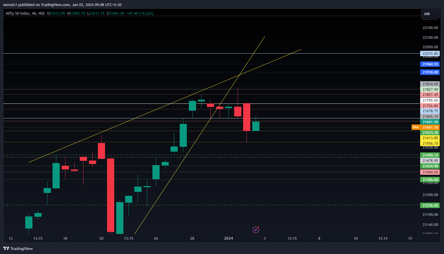 NSE:NIFTY Chart Image by omvats1