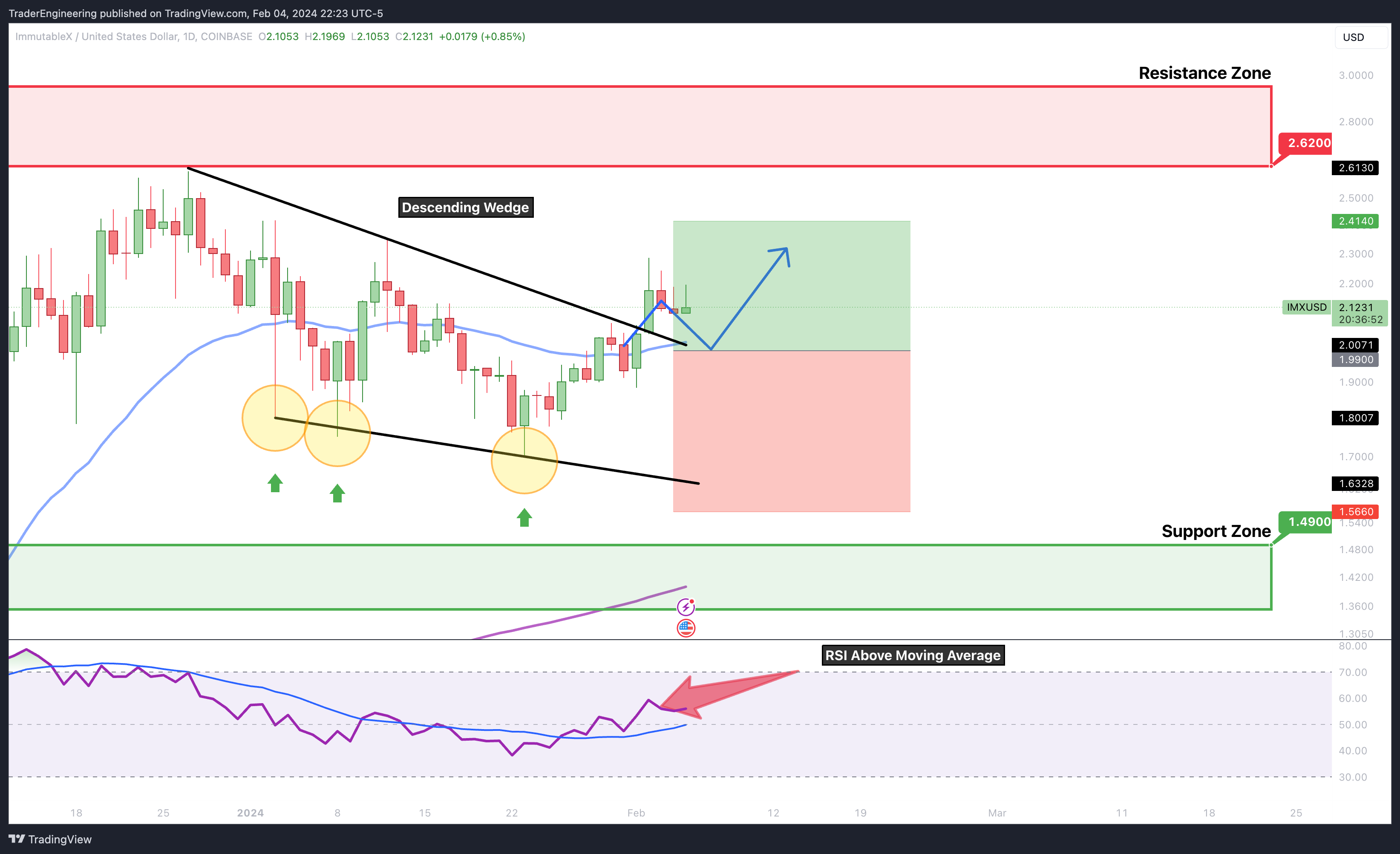 COINBASE:IMXUSD Chart Image by TraderEngineering