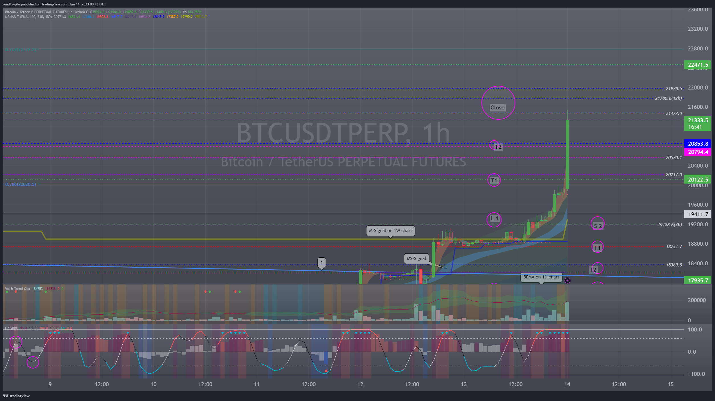 BINANCE:BTCUSDTPERP Chart Image by readCrypto