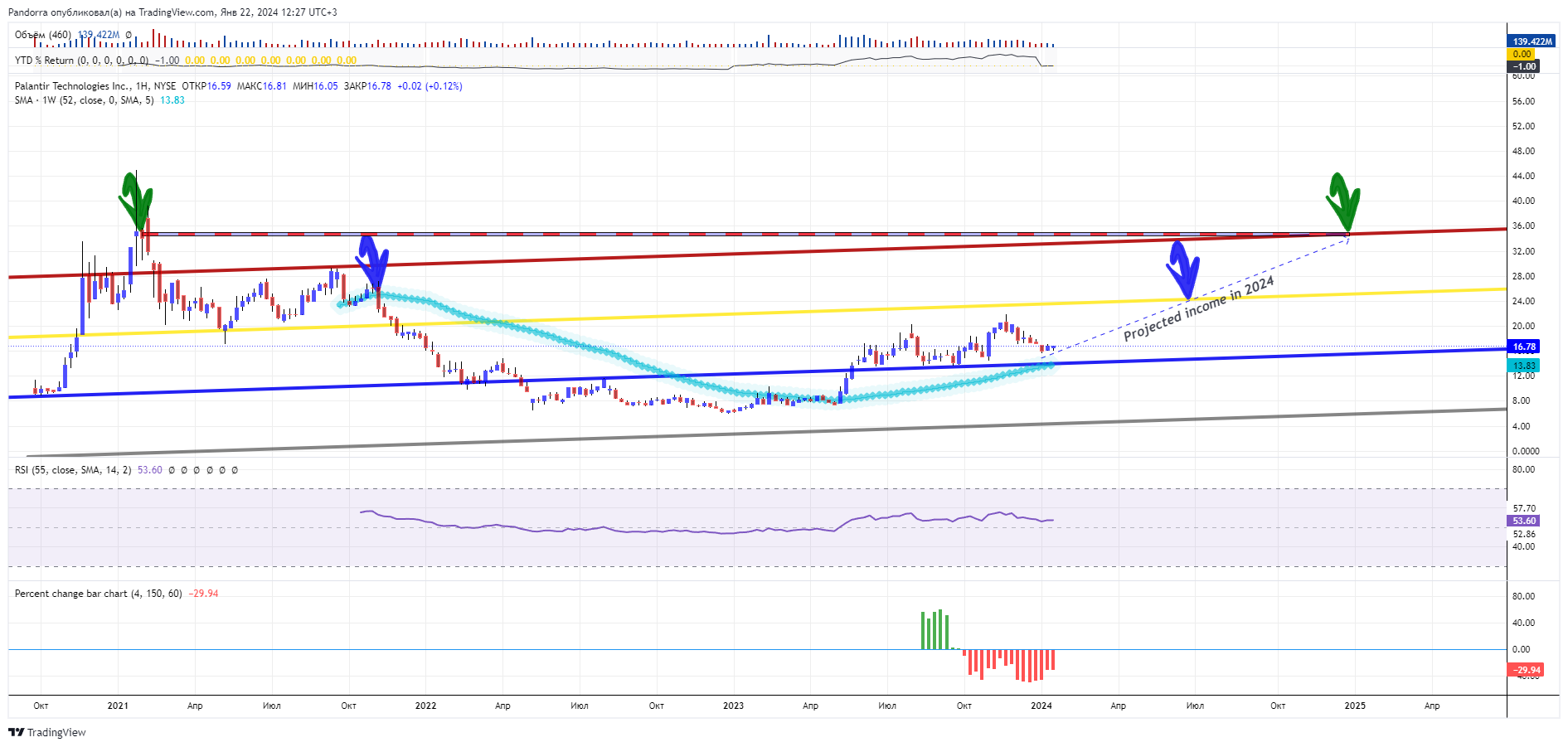 BATS:PLTR Chart Image by PandorraResearch