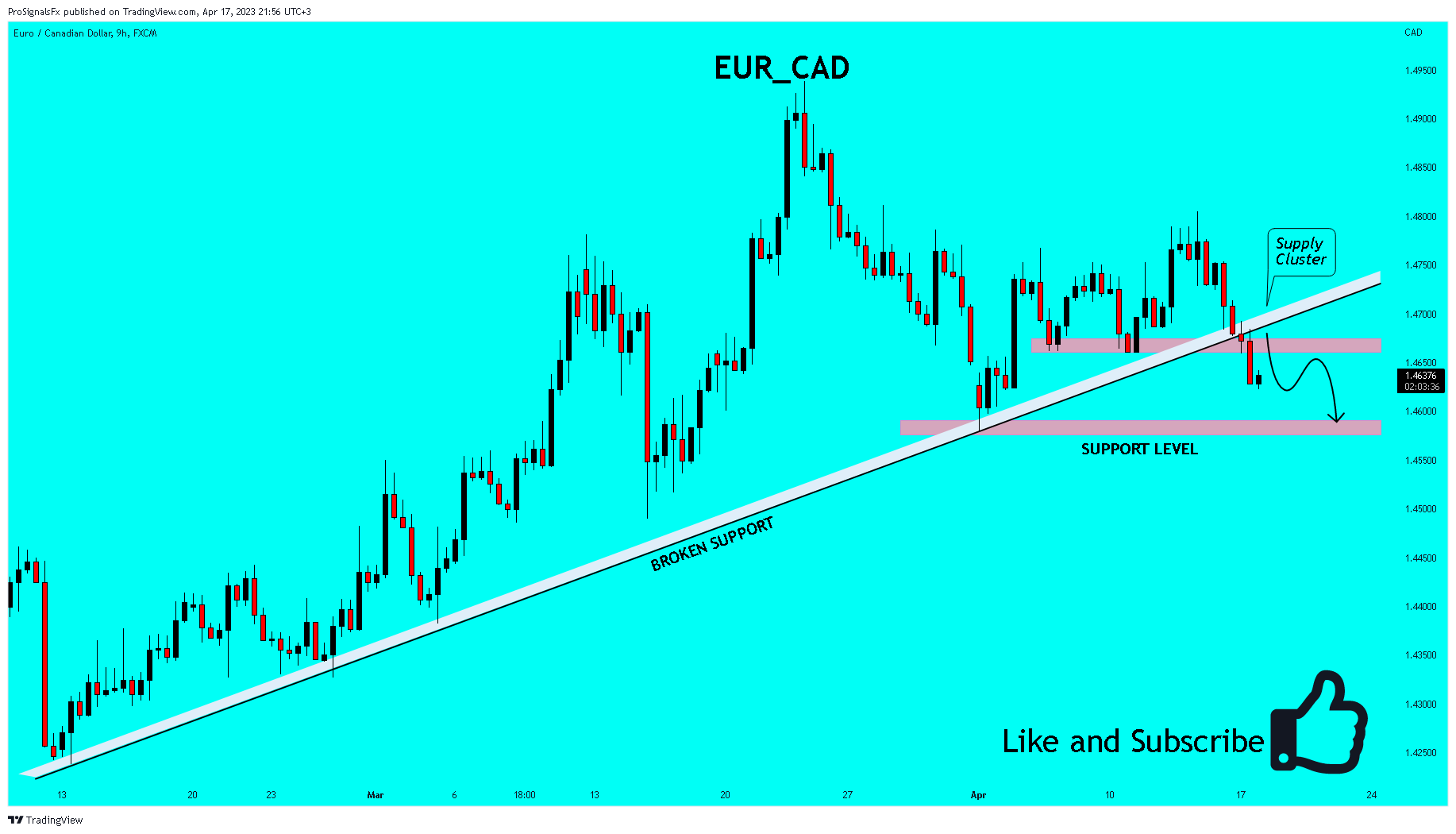 FX:EURCAD Chart Image by ProSignalsFx