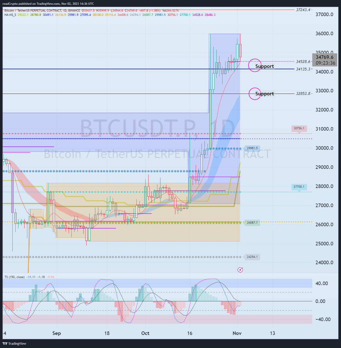 BINANCE:BTCUSDT.P Chart Image by readCrypto