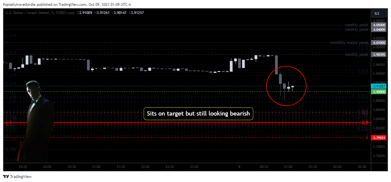 FOREXCOM:USDILS Chart Image by PopiaMytravelbirdie