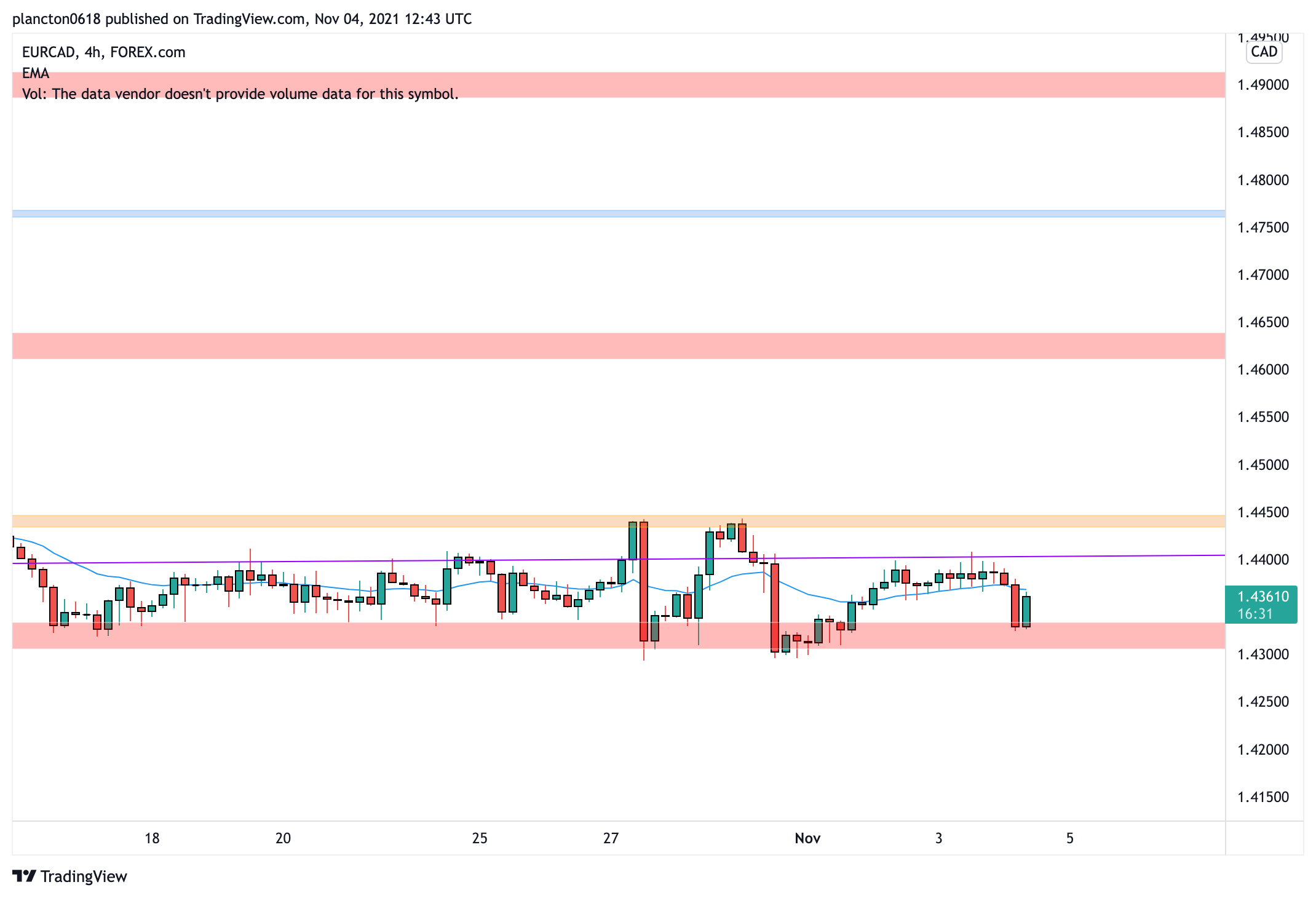 FOREXCOM:EURCAD Chart Image by InkyGrip
