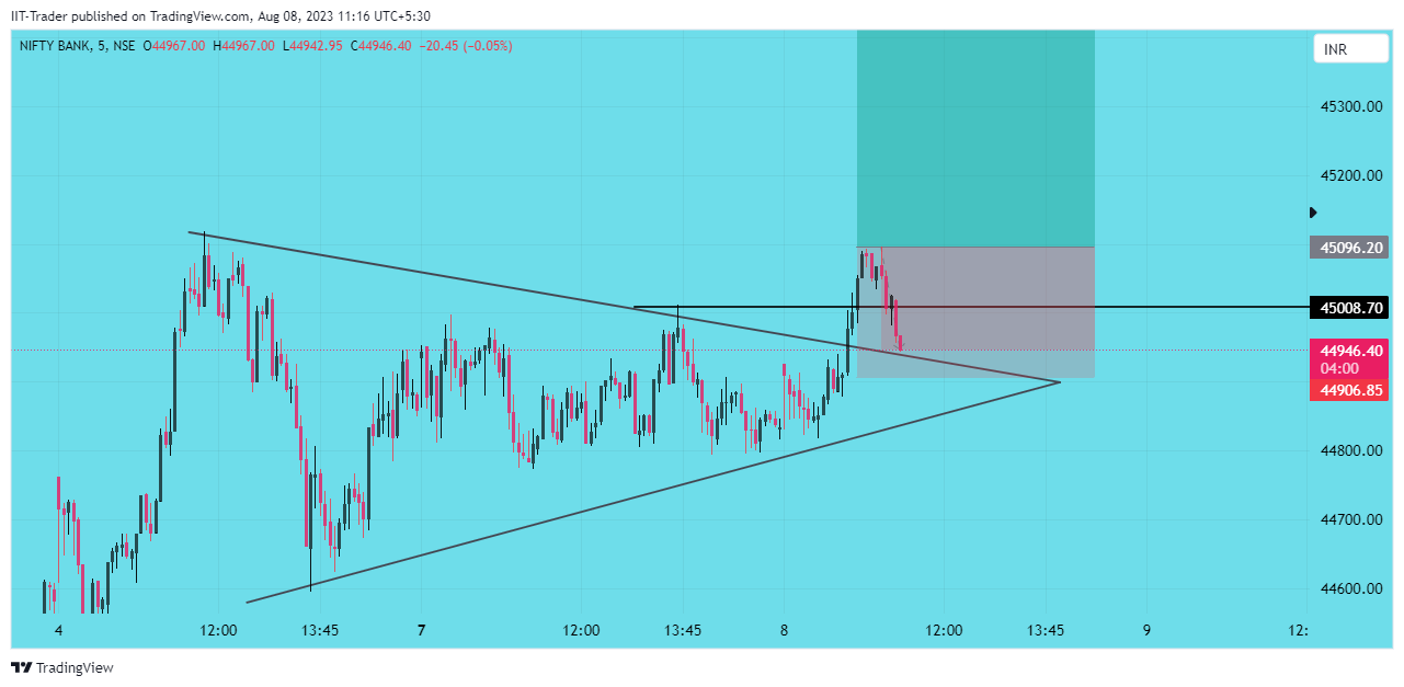 NSE:BANKNIFTY Chart Image by IIT-Trader