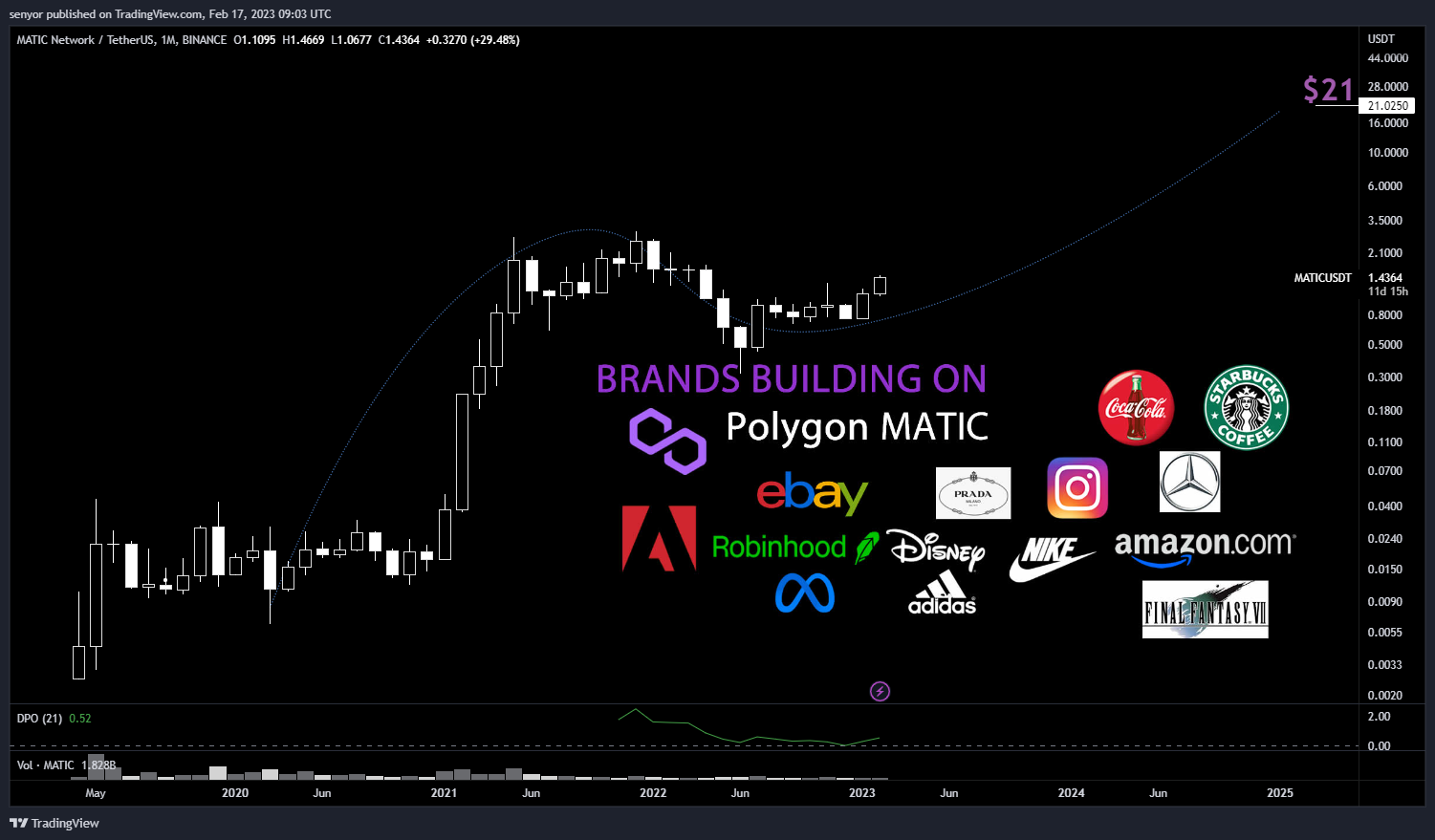 BINANCE:MATICUSDT Chart Image by senyor