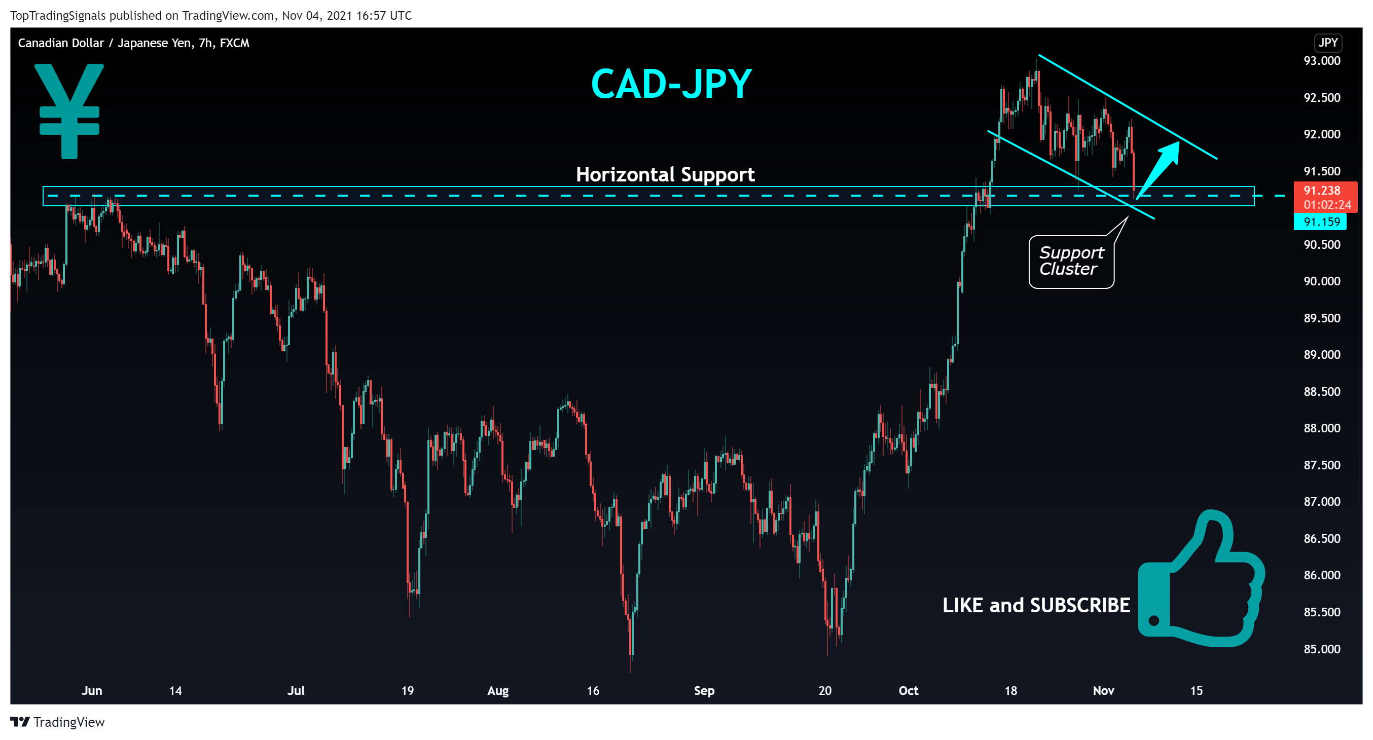 FX:CADJPY Chart Image by TopTradingSignals