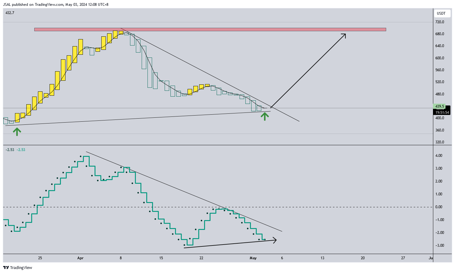 BINANCE:BCHUSDT Chart Image by JSAL