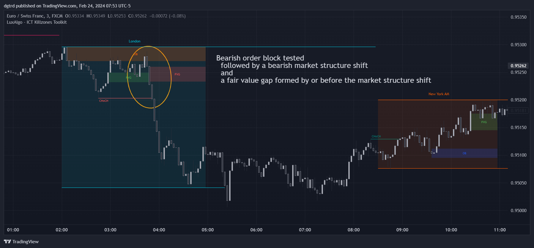 FX:EURCHF Chart Image by dgtrd