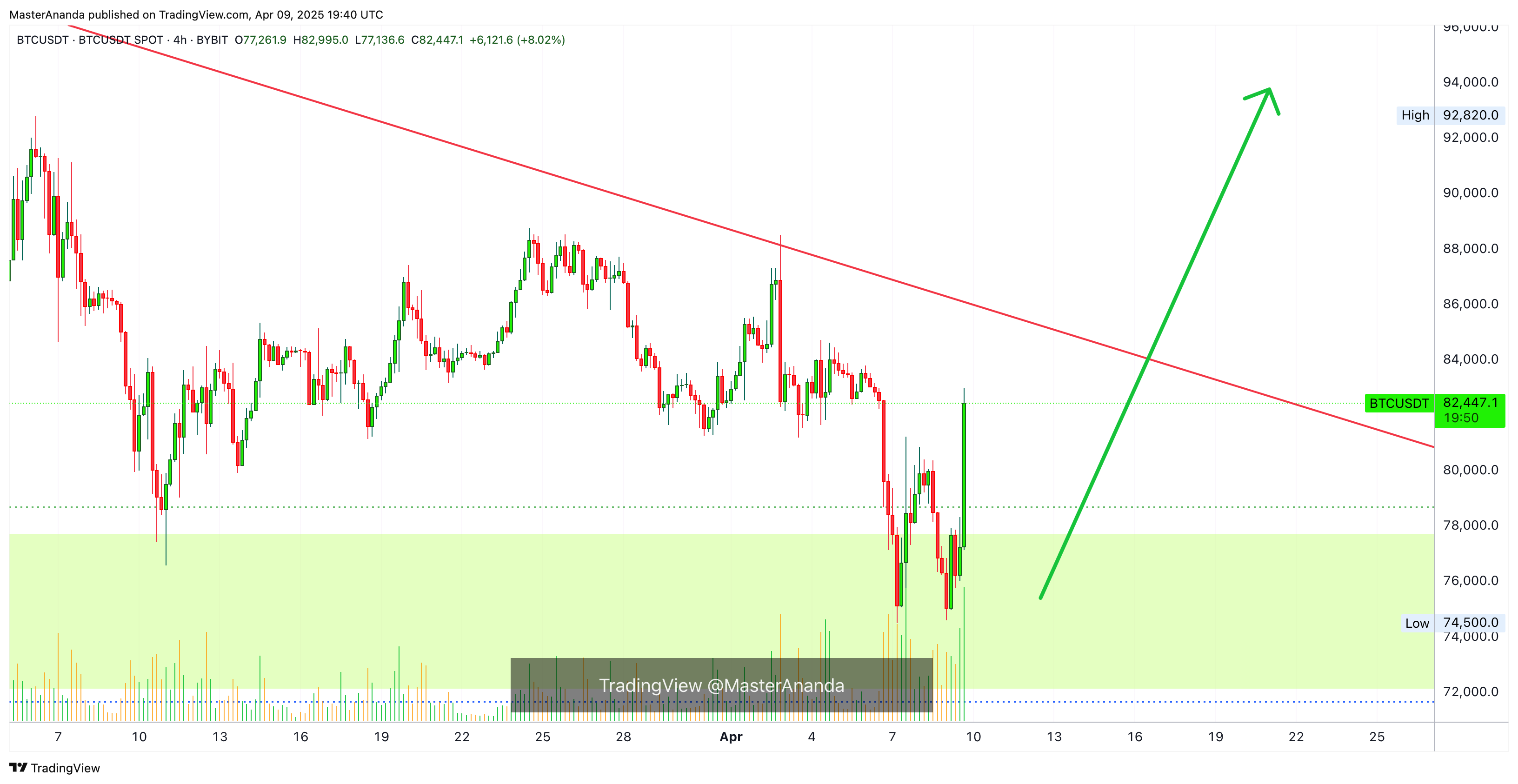 BYBIT:BTCUSDT Chart Image by MasterAnanda