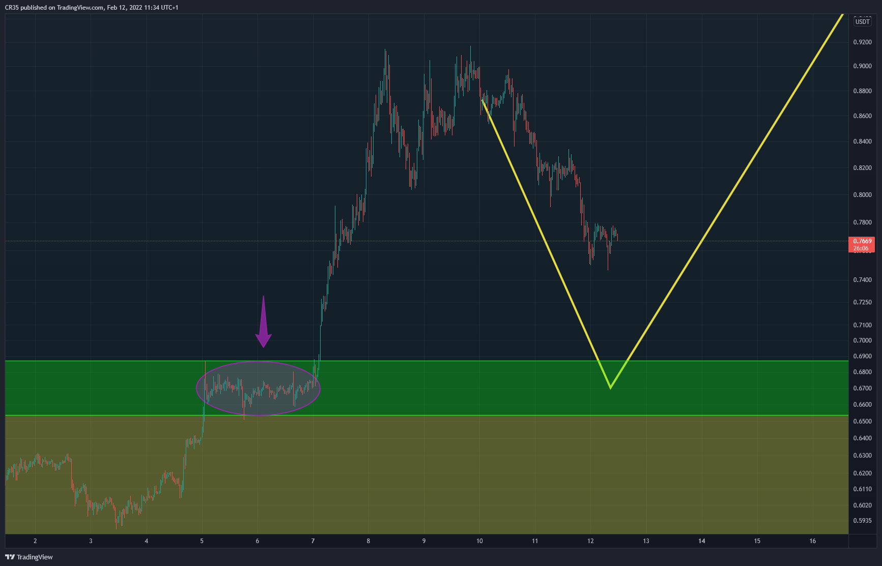 BINANCE:XRPUSDT Chart Image by AVA37