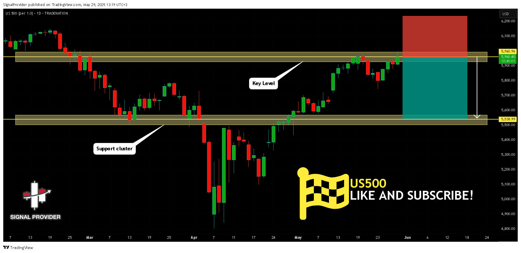 TRADENATION:US500 Chart Image by SignalProvider