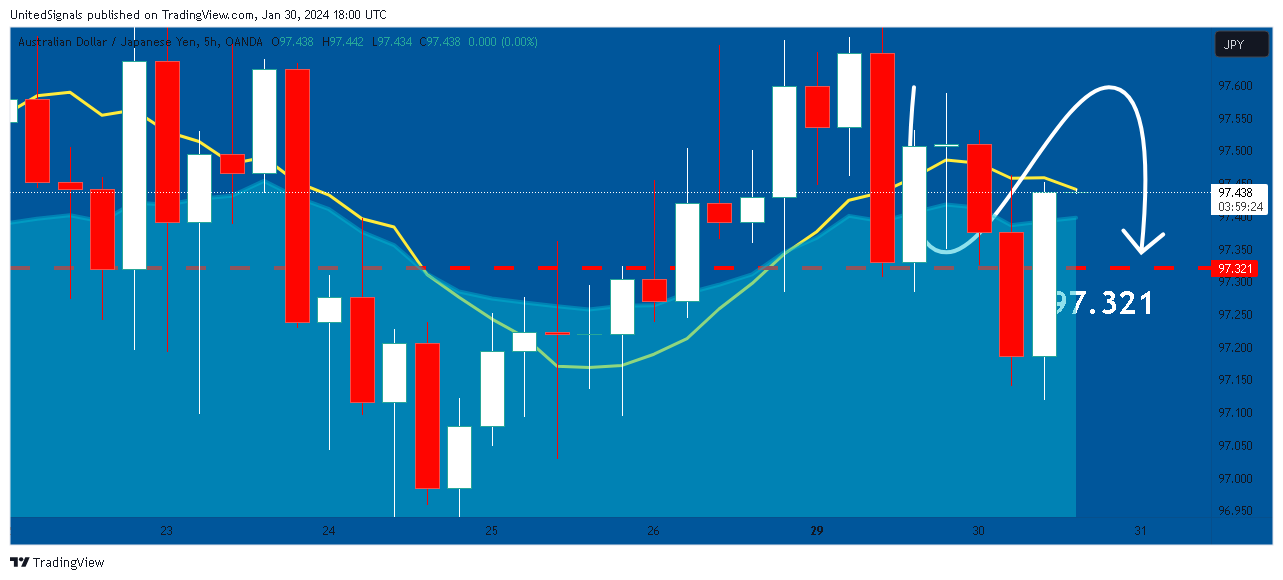 OANDA:AUDJPY Chart Image by UnitedSignals