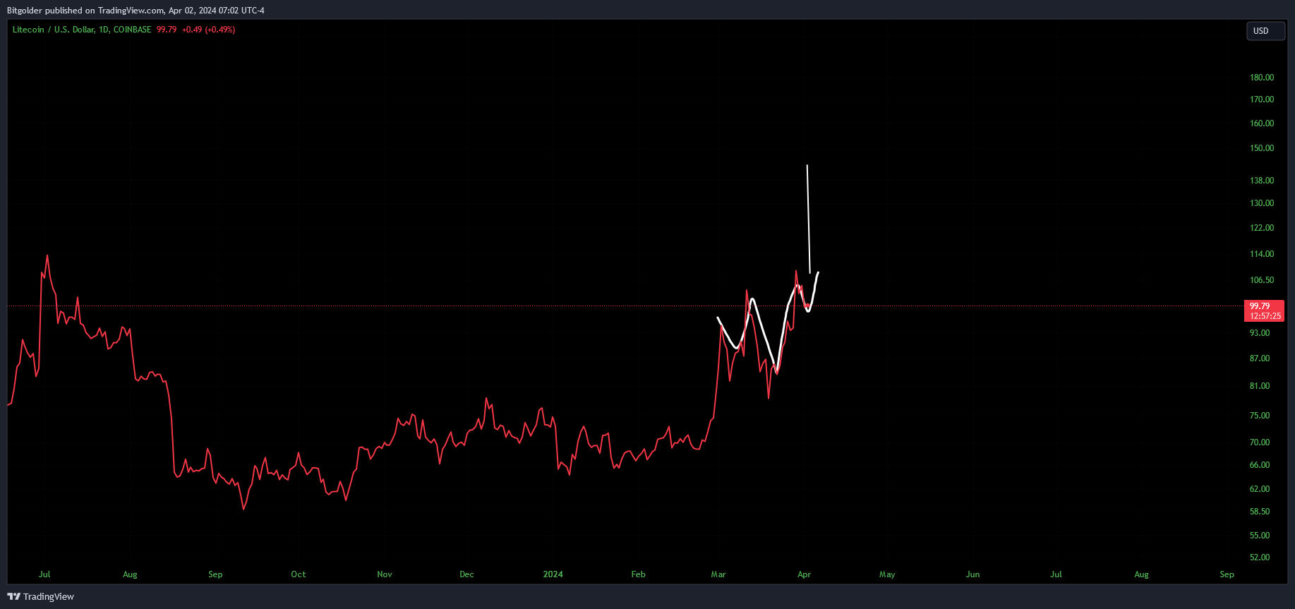 COINBASE:LTCUSD Chart Image by Bitgolder