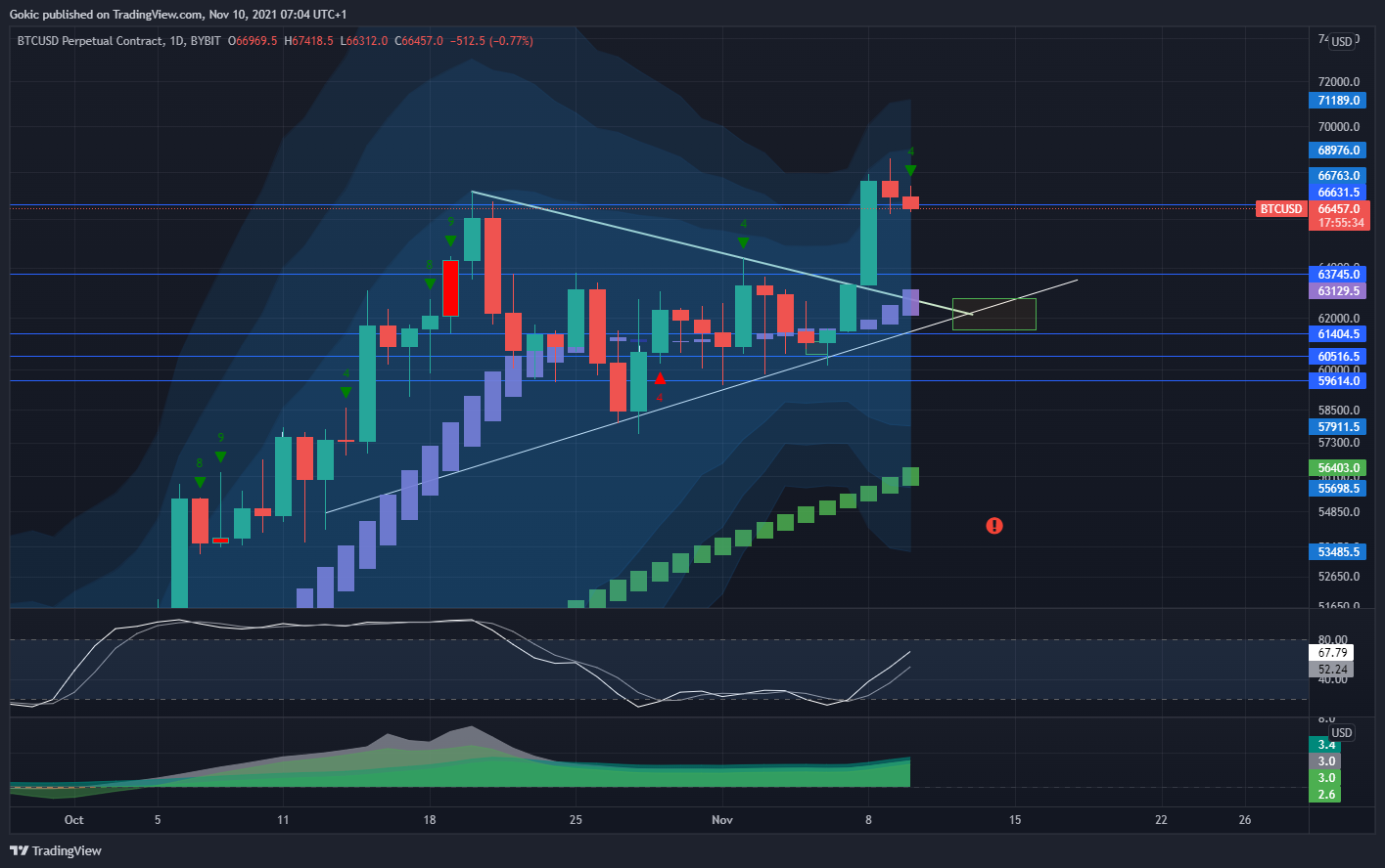 BYBIT:BTCUSD Chart Image by Gokic