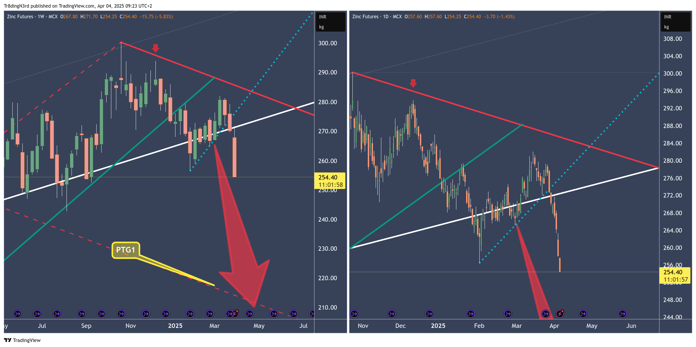 MCX:ZINC1! Chart Image by Tr8dingN3rd