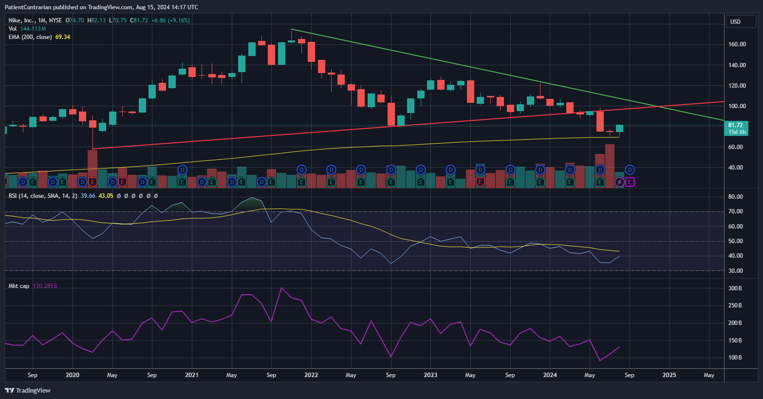 BATS:NKE Chart Image by PatientContrarian
