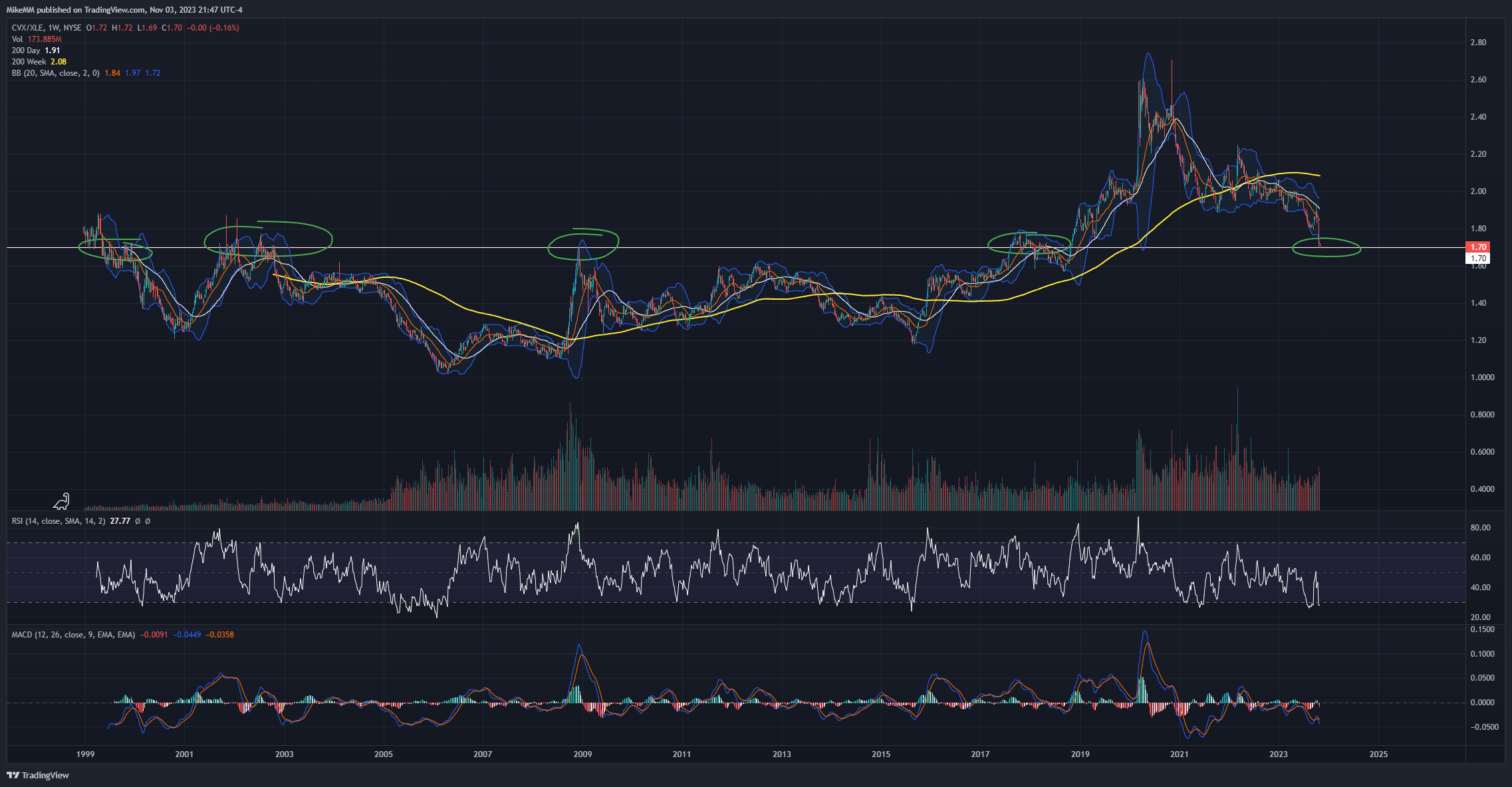 BATS:CVX/BATS:XLE Chart Image by MikeMM