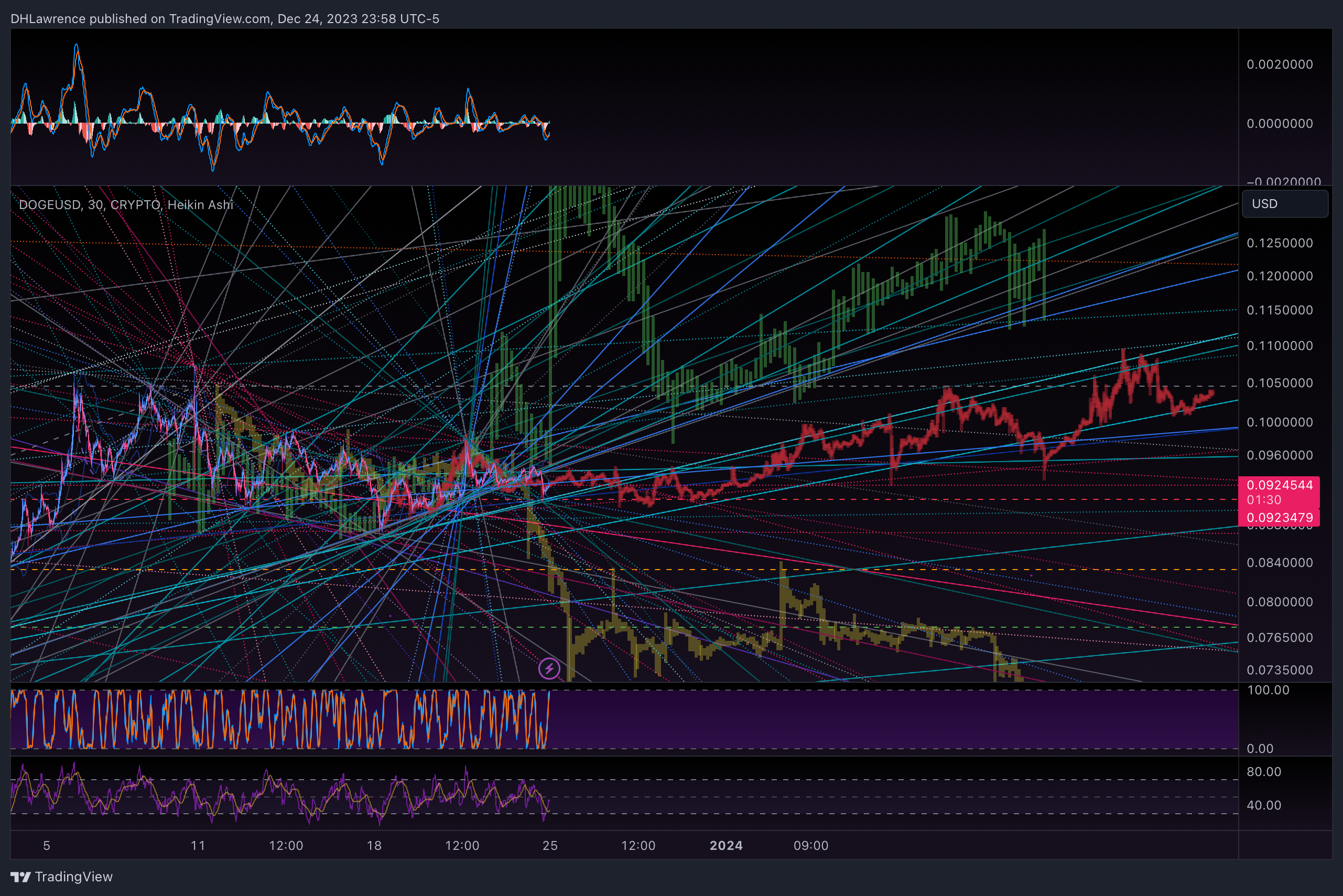 CRYPTO:DOGEUSD Chart Image by DHLawrence