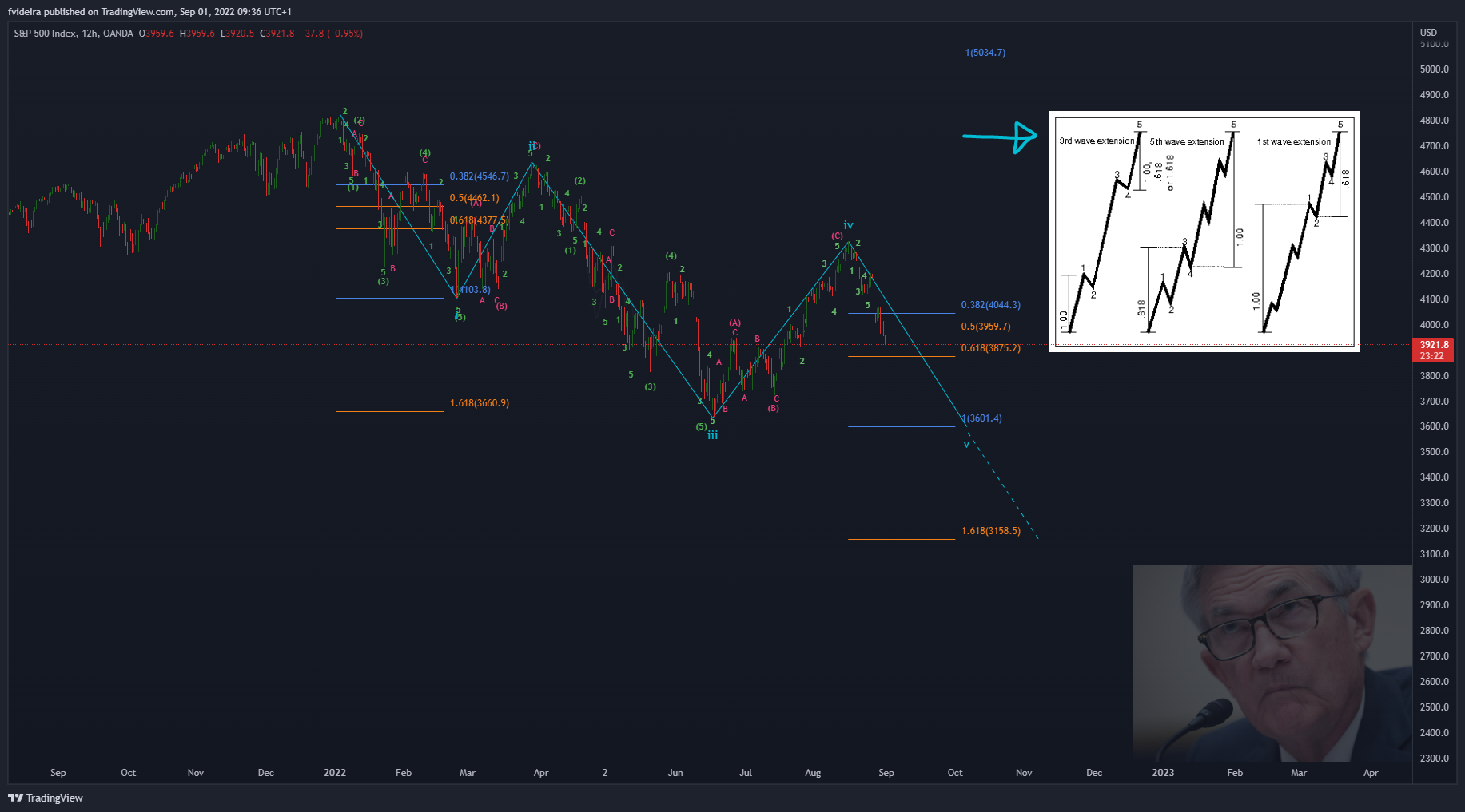 OANDA:SPX500USD Chart Image by fvideira