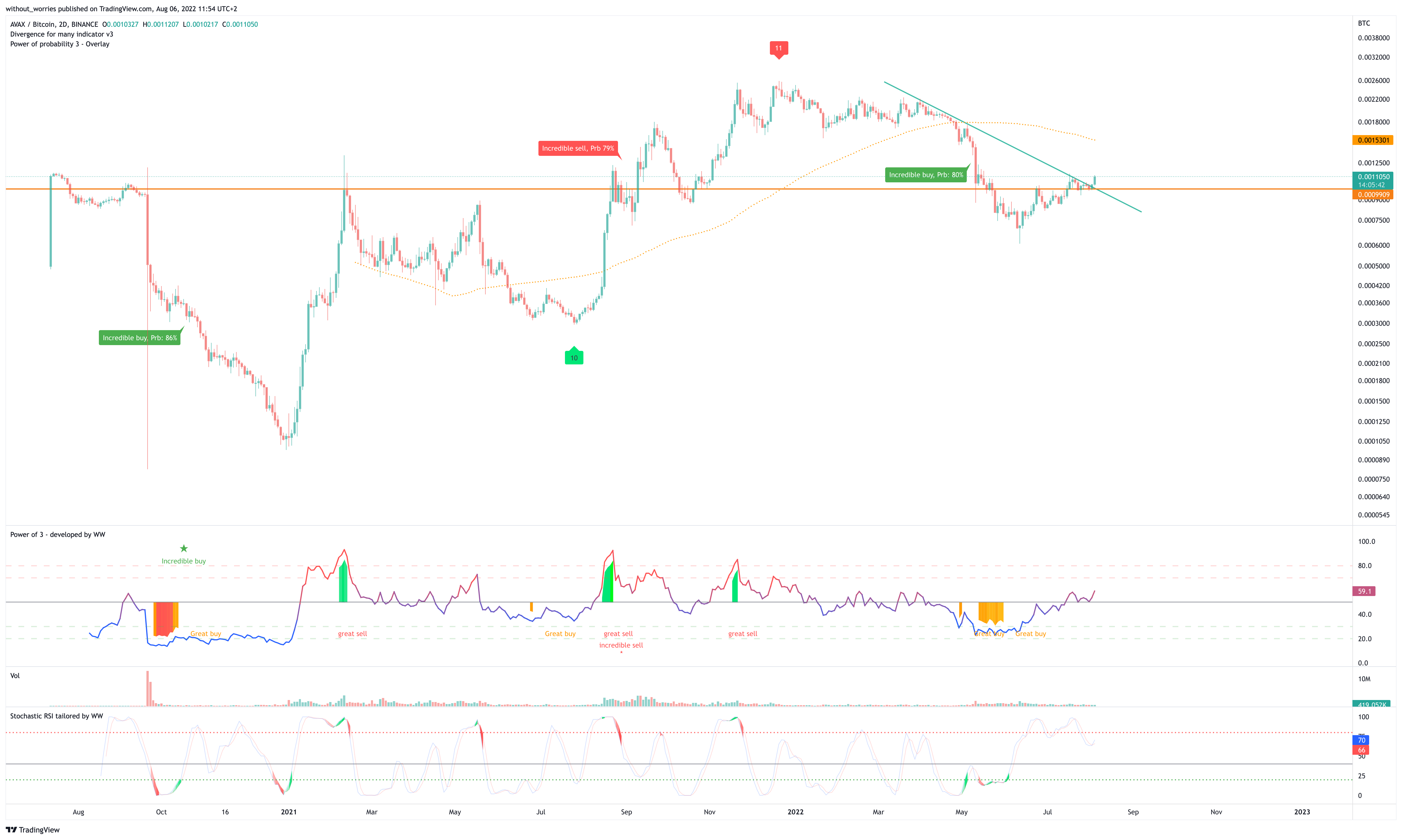 BINANCE:AVAXBTC Chart Image by without_worries