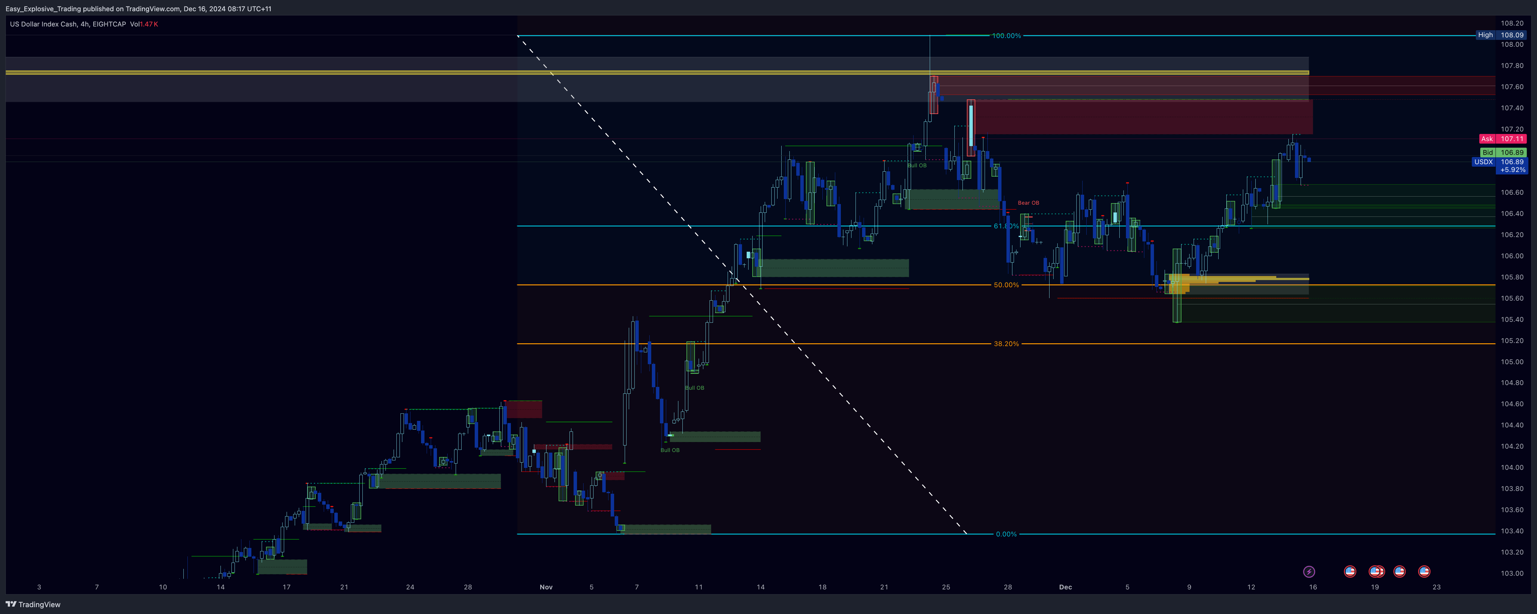 EIGHTCAP:USDX Chart Image by Easy_Explosive_Trading