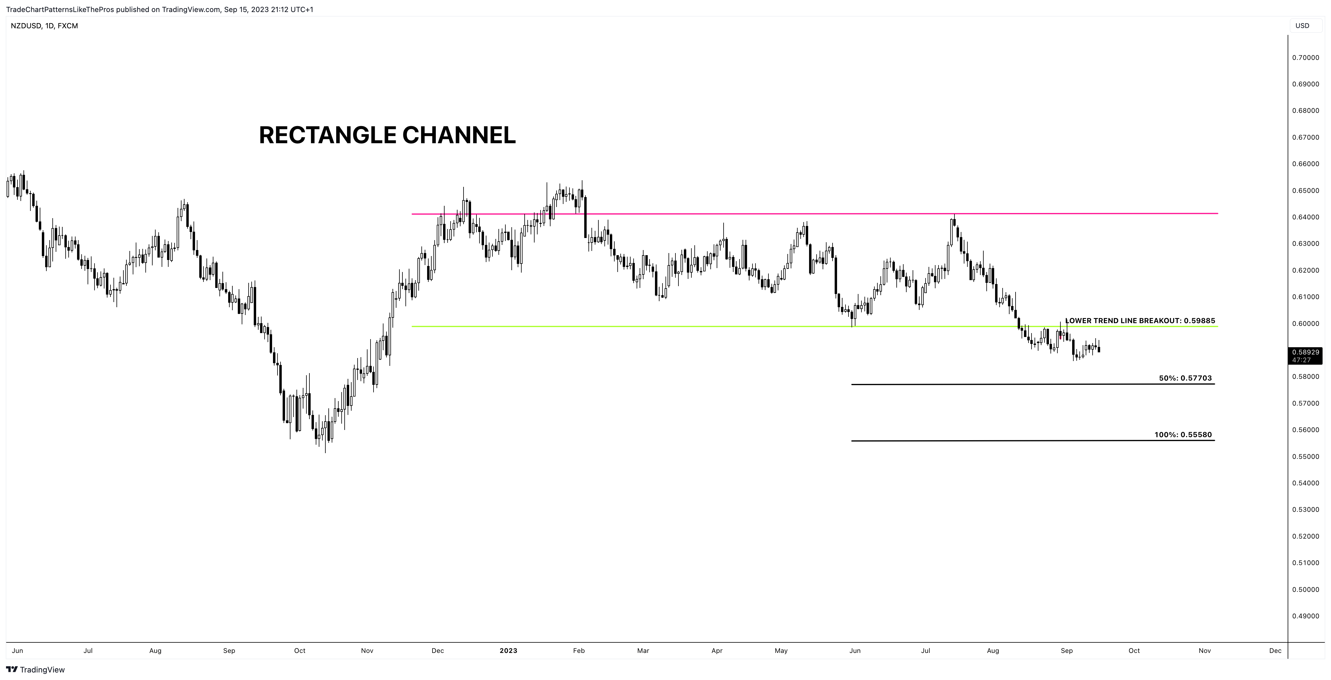 FX:NZDUSD Chart Image by TradeChartPatternsLikeThePros
